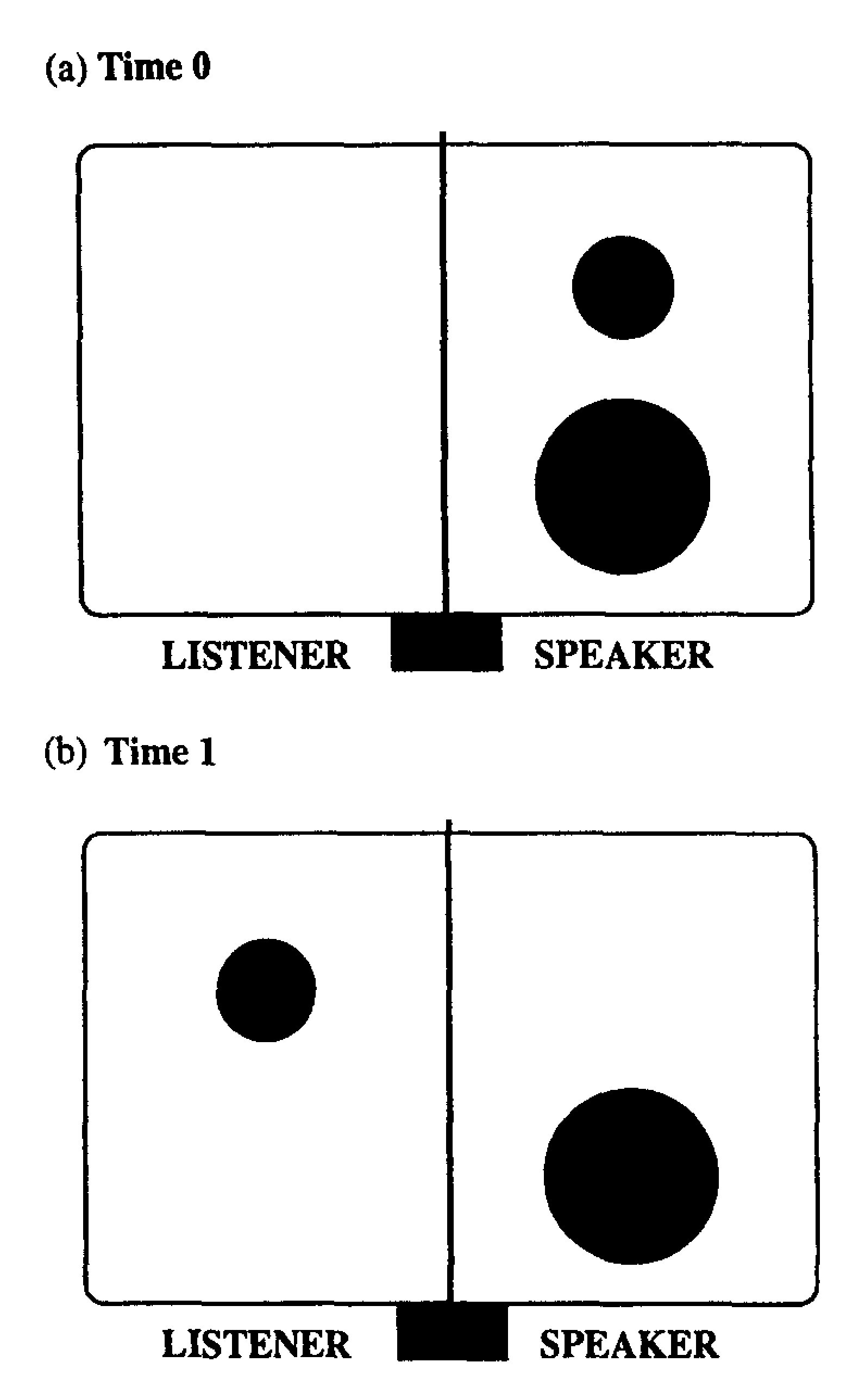 Diagram showing two time points of a referential communication task with a visual barrier separating listener and speaker screens. Two circles (small and large) shown on speaker’s side at Time 0, with the smaller circle moving across the barrier to listener’s side at Time 1.