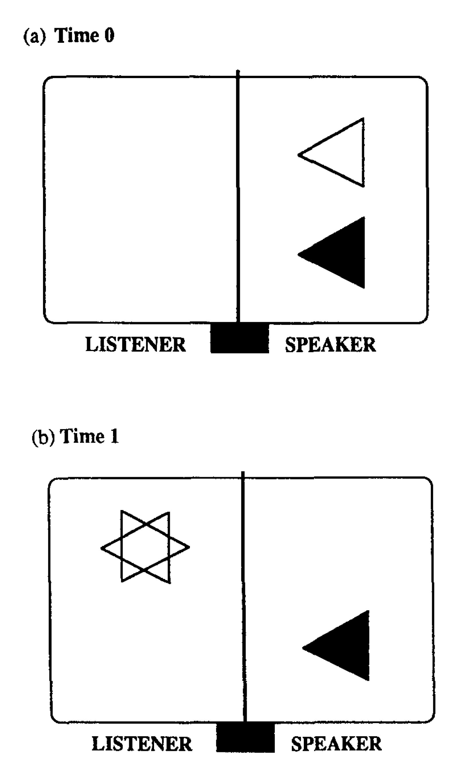 Diagram showing a computer screen split between listener and speaker. At Time 0, speaker sees outlined and filled triangles. At Time 1, listener sees a star shape while speaker sees only filled triangle.