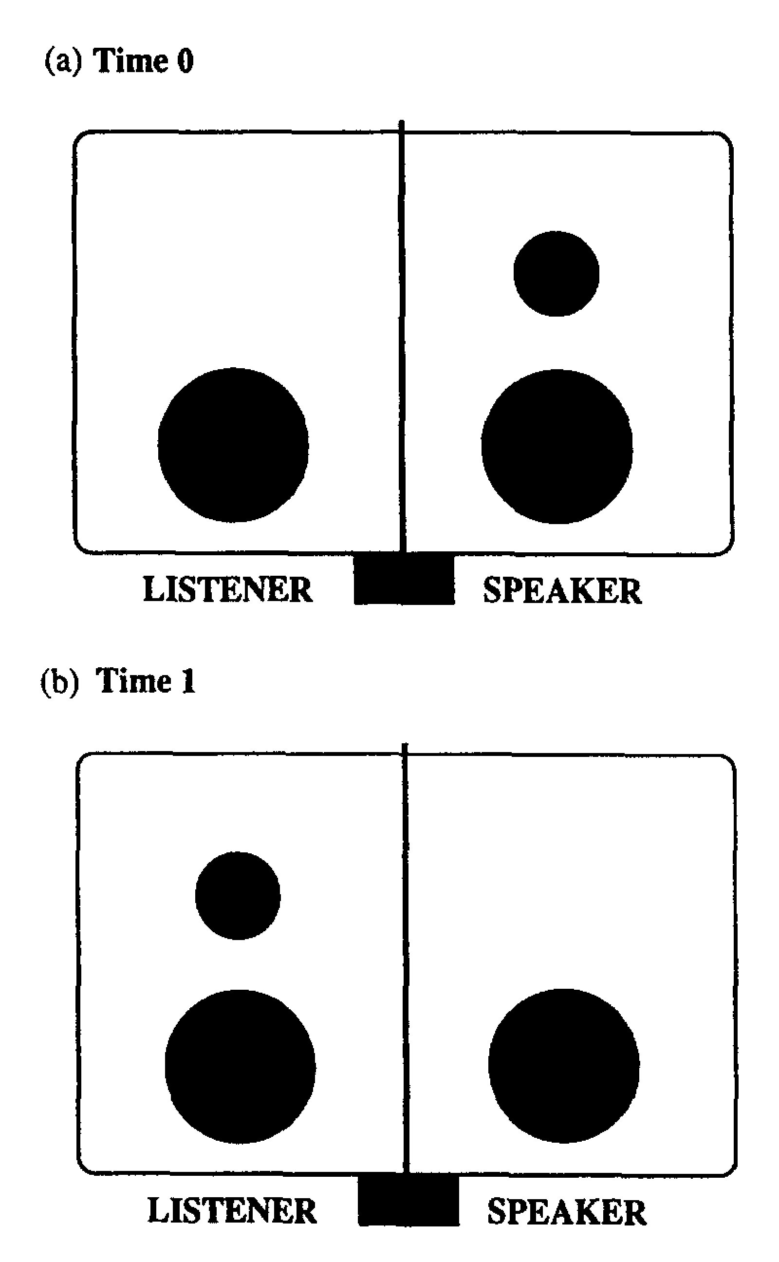 Shared context condition showing speaker and listener views: Time 0 displays speaker’s side with large and small circles; Time 1 shows small circle moved to listener’s side.