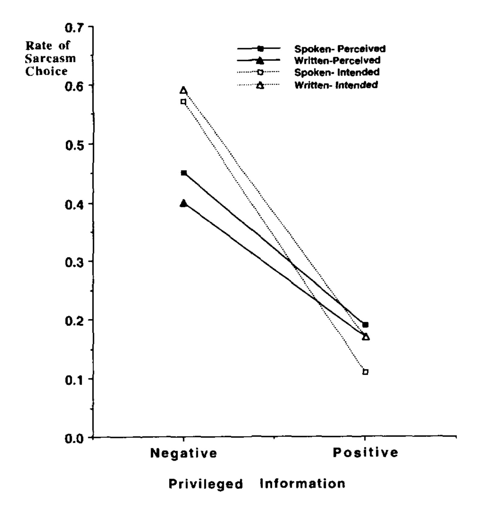 Line graph showing sarcasm choice rates for both speaker’s intended meaning and addressee’s perceived understanding, comparing negative vs. positive privileged information across spoken and written modalities.