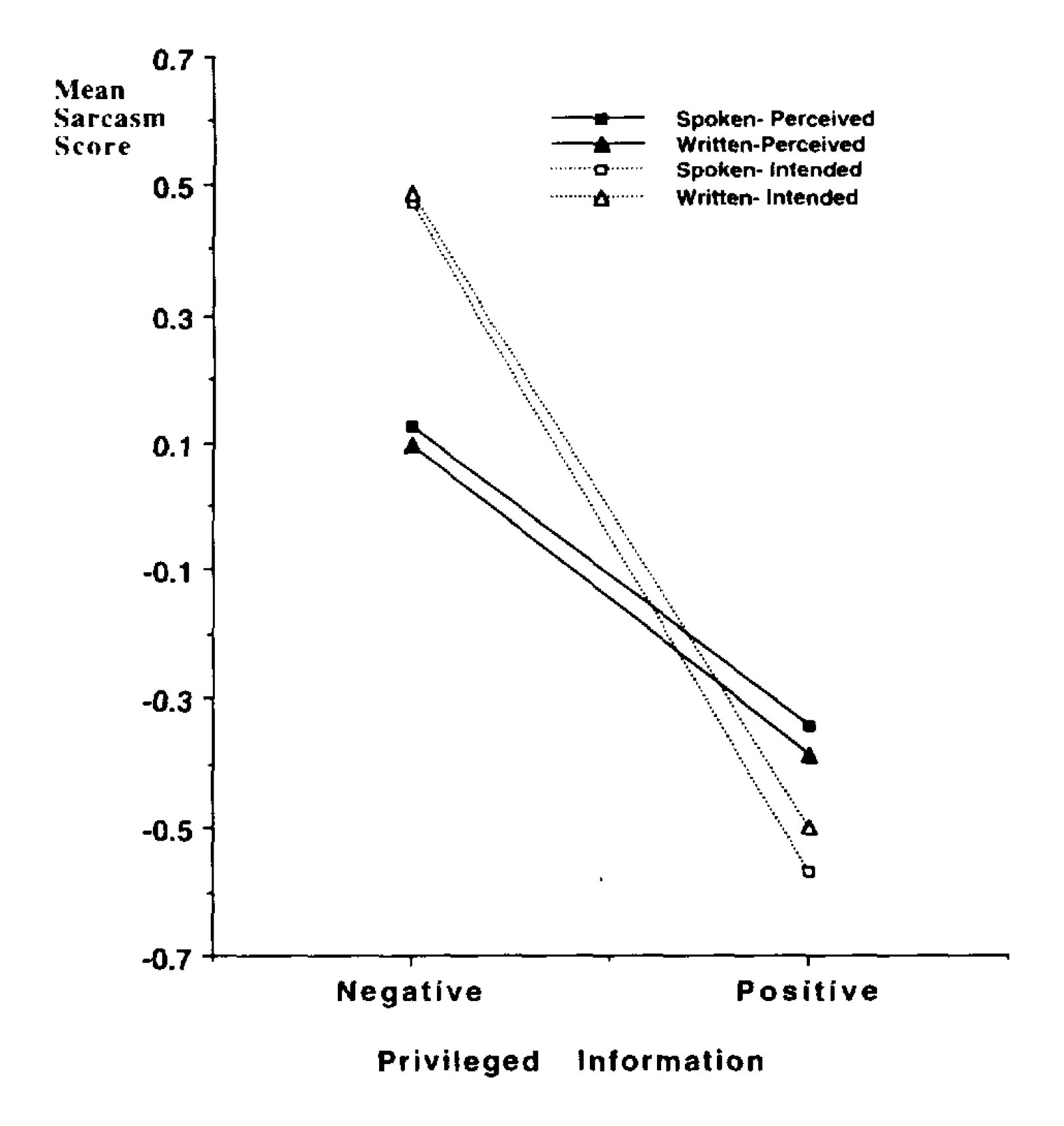 Mean sarcasm scores for speaker’s intended and addressee’s perceived sarcasm by privileged information (negative vs. positive event) and modality (spoken vs. written) in Experiment 2.