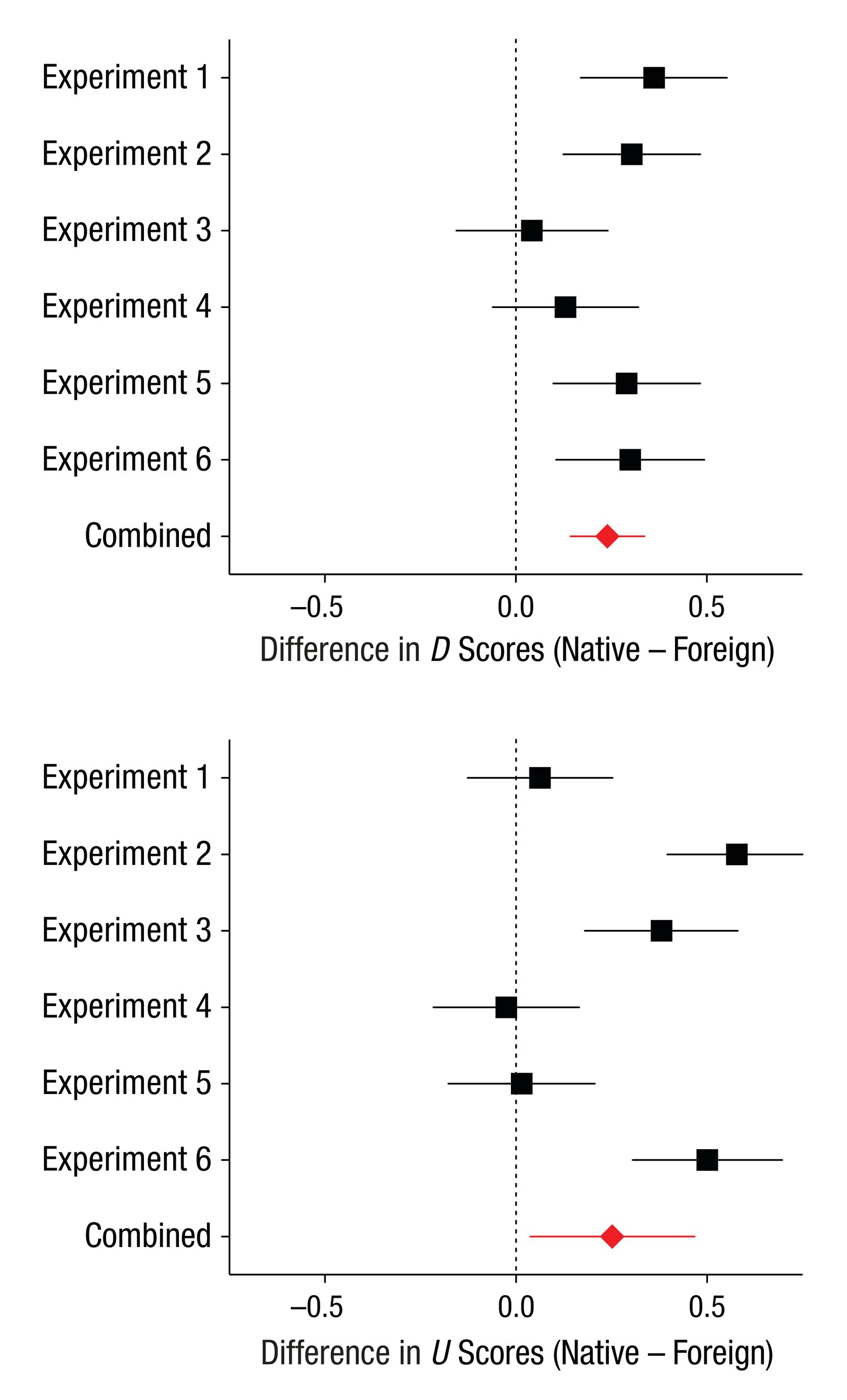 Forest plots of the results from Experiments 1 through 6. The graphs plot the standardized mean difference (i.e., Cohen's d ) in D score…