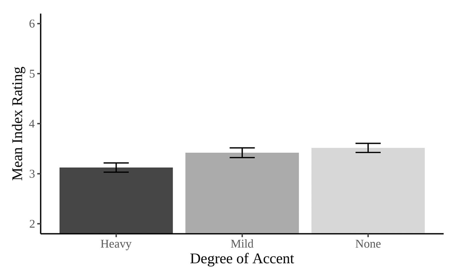 Mean index ratings of the extent to which the proposal was perceived as pro-Israeli as a function of the accent of the speaker presenting th…