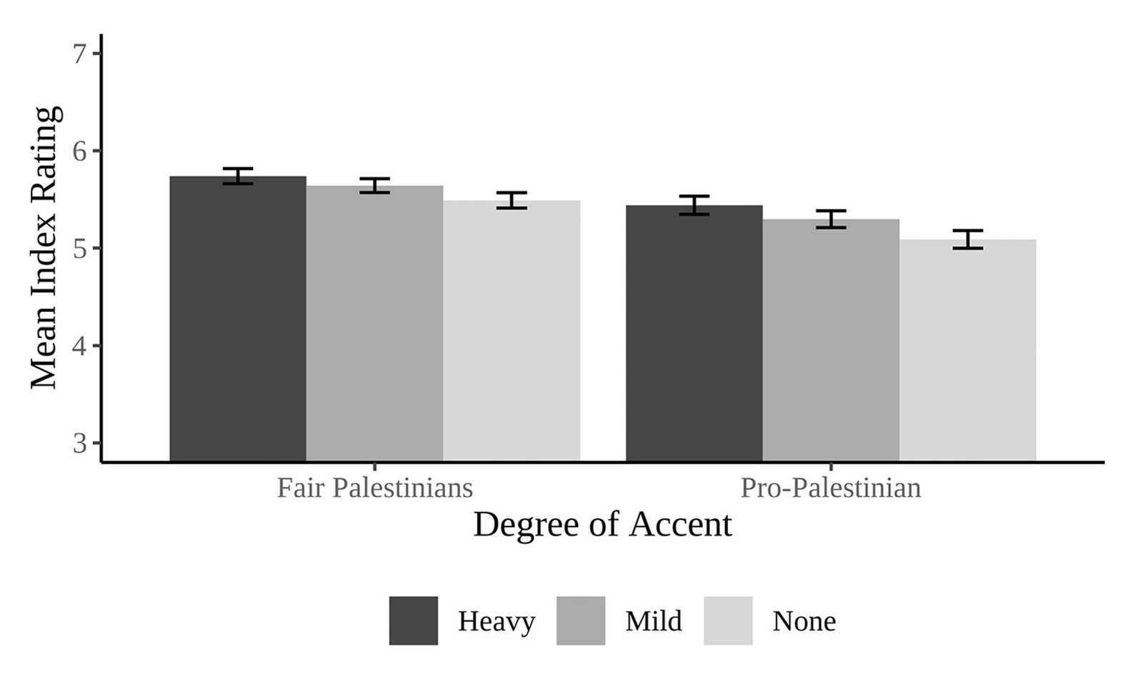 Mean ratings of the extent to which the proposal is viewed as pro-Palestinian and as fair to Palestinians as a function of the accent of the…