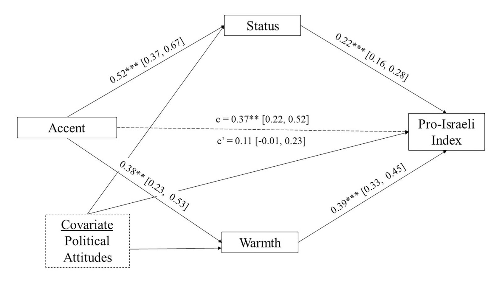 Mediation analysis of the indirect effects of perceived competence and warmth of the Palestinian representative on the direct effect of acce…