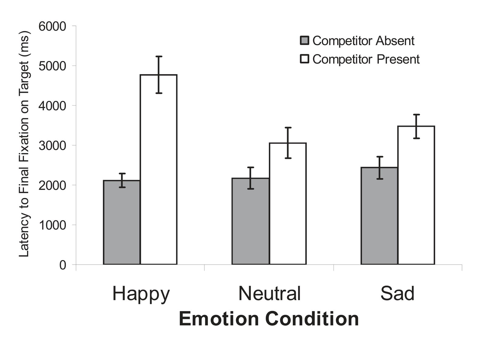 Latency to final fixation on target object (ms) as a function of mood (Experiment 2). Bars represent standard errors.