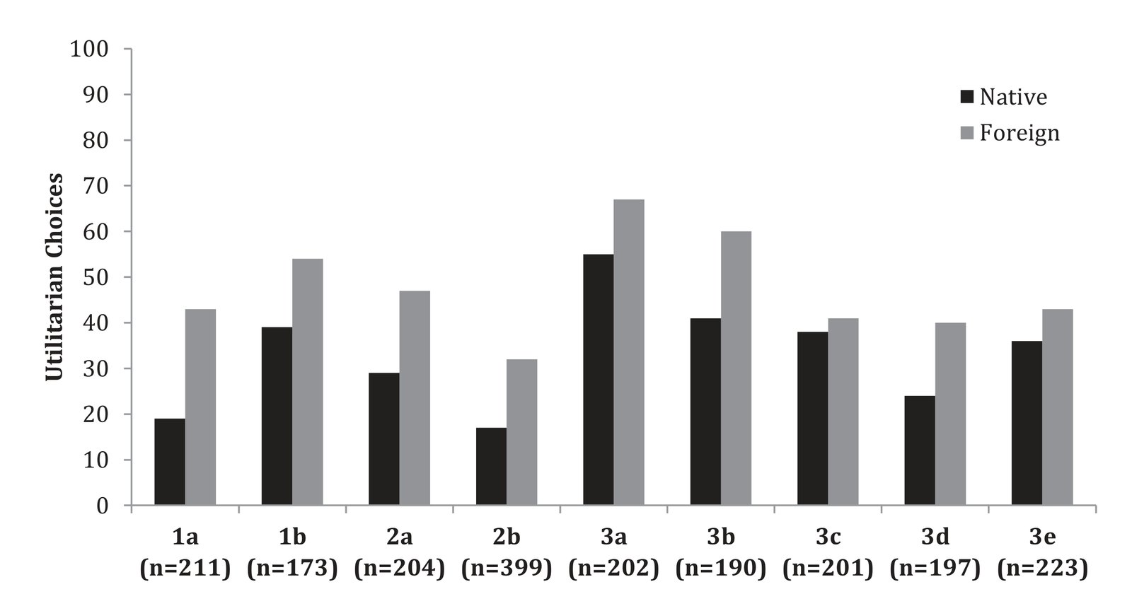 Percentage of utilitarian choices for footbridge-type dilemmas in the native and foreign language conditions across all experiments.