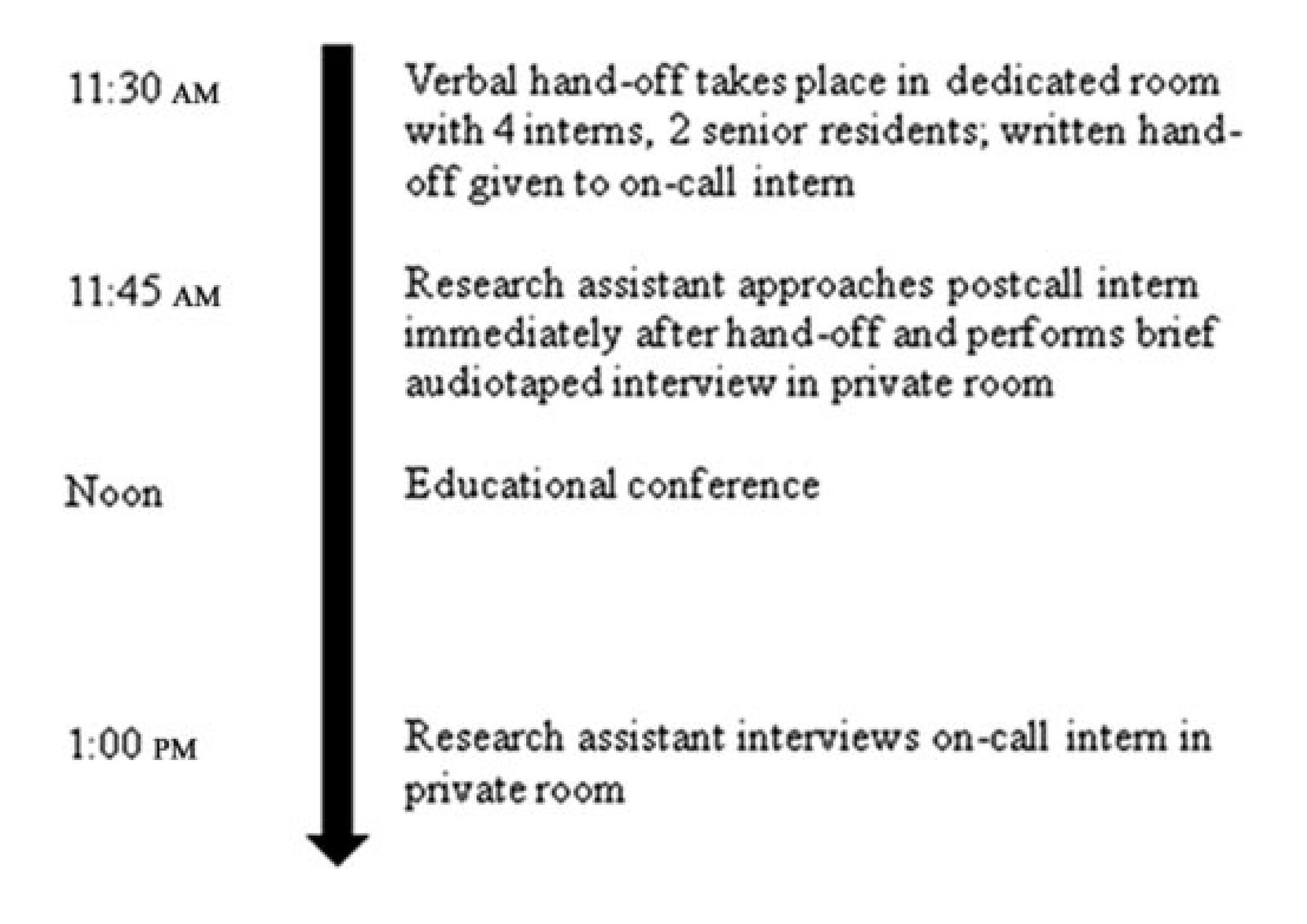 Timeline showing interview schedule: verbal hand-off at 11:30 AM, postcall intern interview at 11:45 AM, educational conference at noon, on-call intern interview at 1:00 PM.
