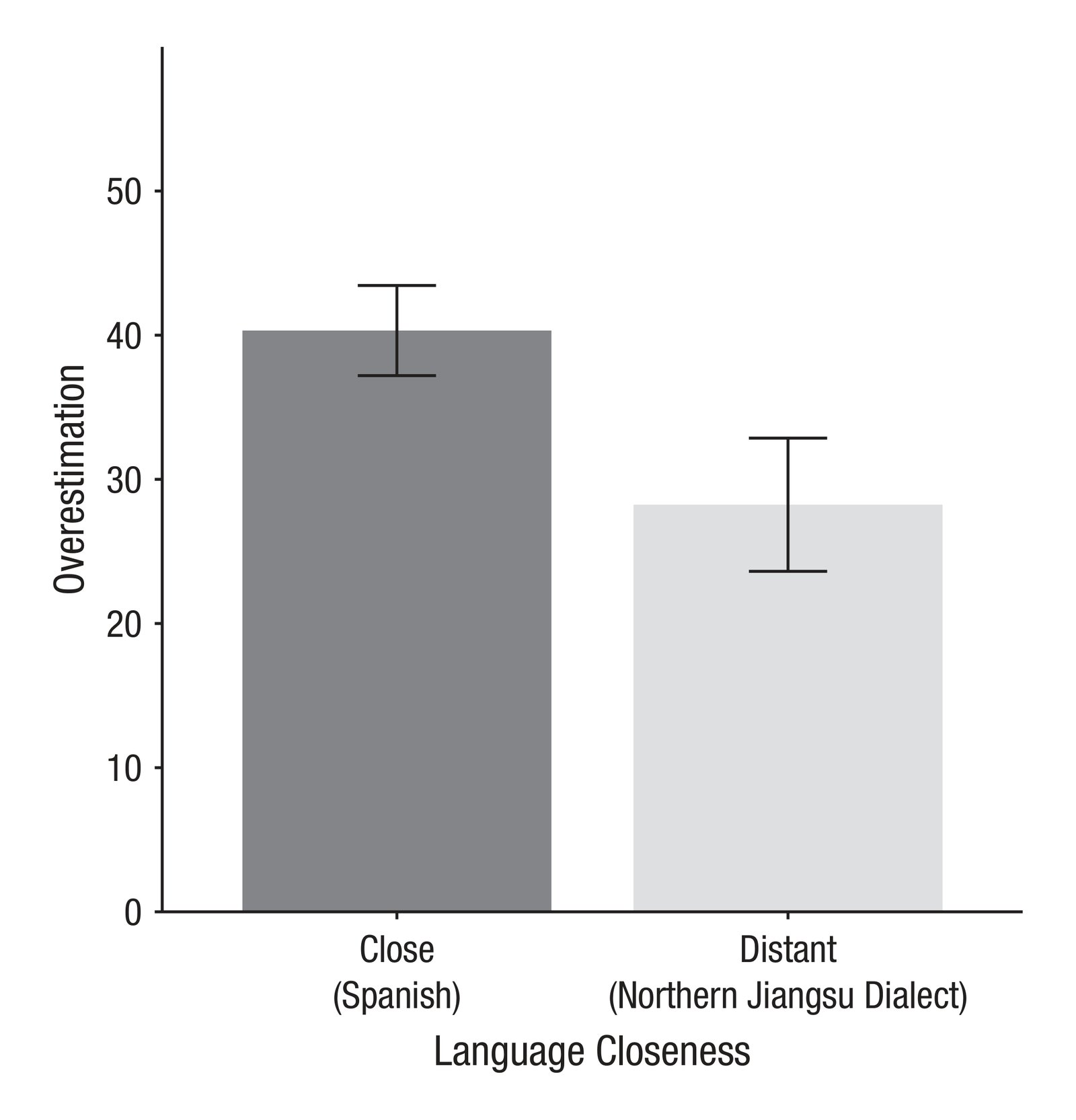 Italian listeners' overestimation of their understanding in a close (Spanish) or distant (Northern Jiangsu Chinese dialect) language in Stud…