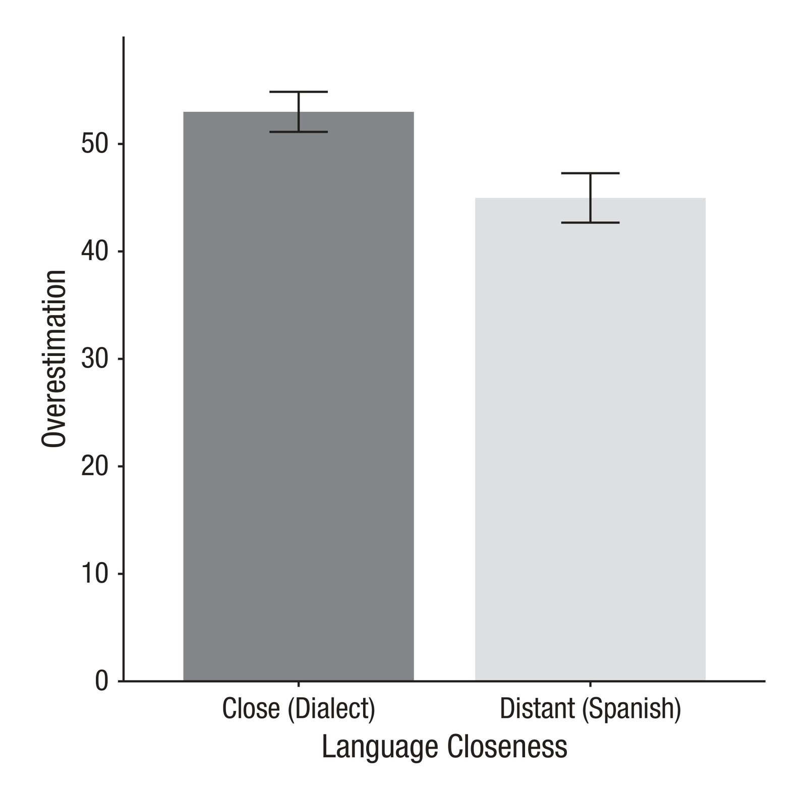 Bar chart showing overestimation scores for Mandarin Chinese listeners comparing close (Northern Jiangsu dialect) and distant (Spanish) languages in Study 2.