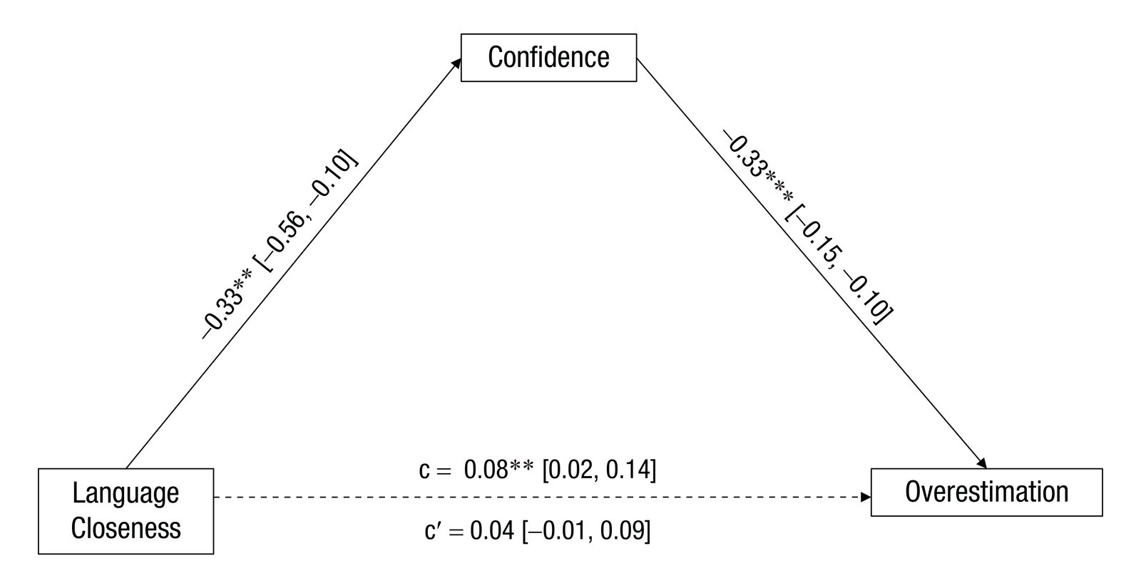 Mediation model showing language closeness predicting overestimation through confidence in Study 2. Language closeness affects confidence (−0.33**) and confidence affects overestimation (0.33***), with total indirect effect c = 0.08**, and direct effect c' = 0.04.