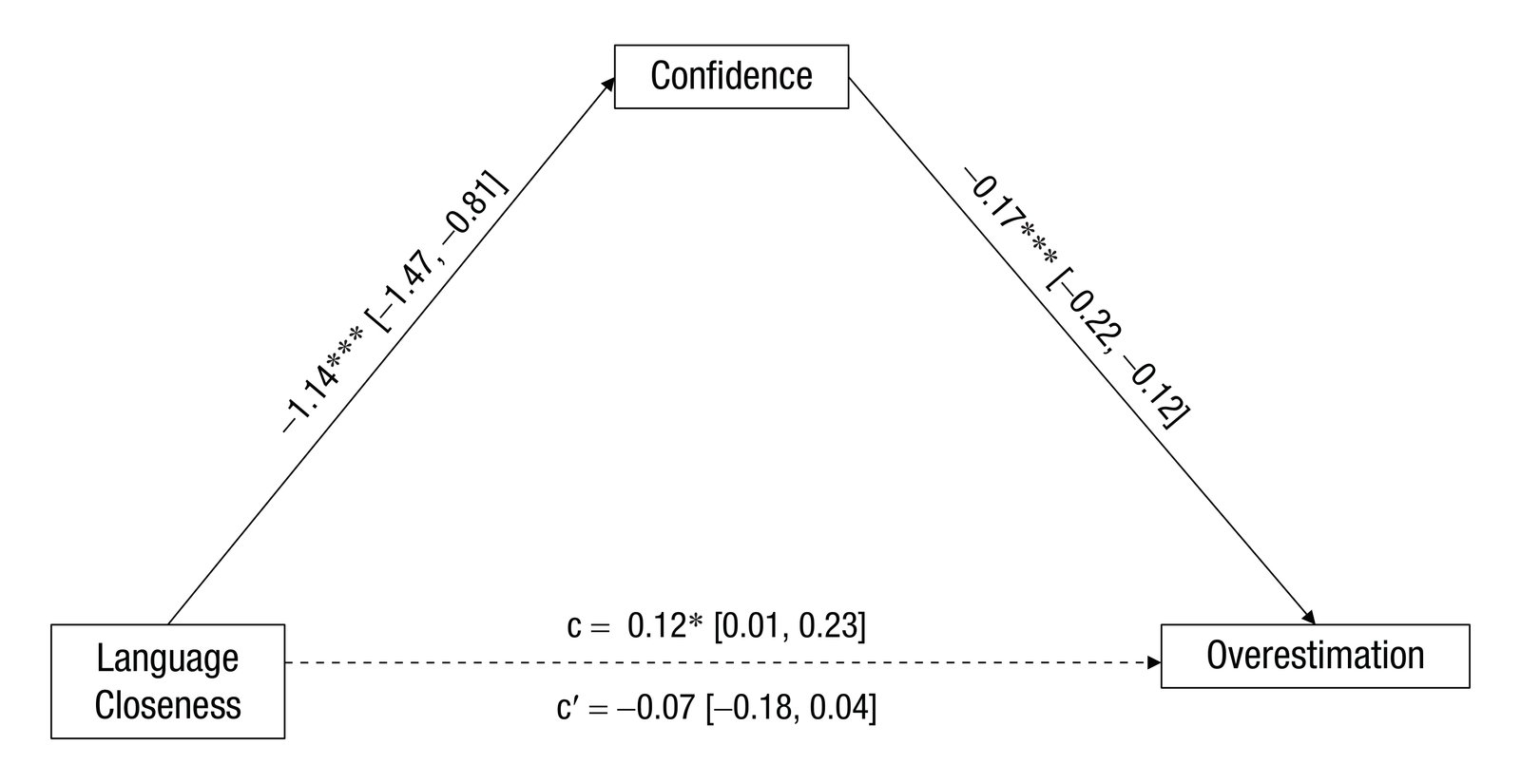 Mediation model showing language closeness predicting overestimation through confidence, with coefficients and confidence intervals for Italian listeners.