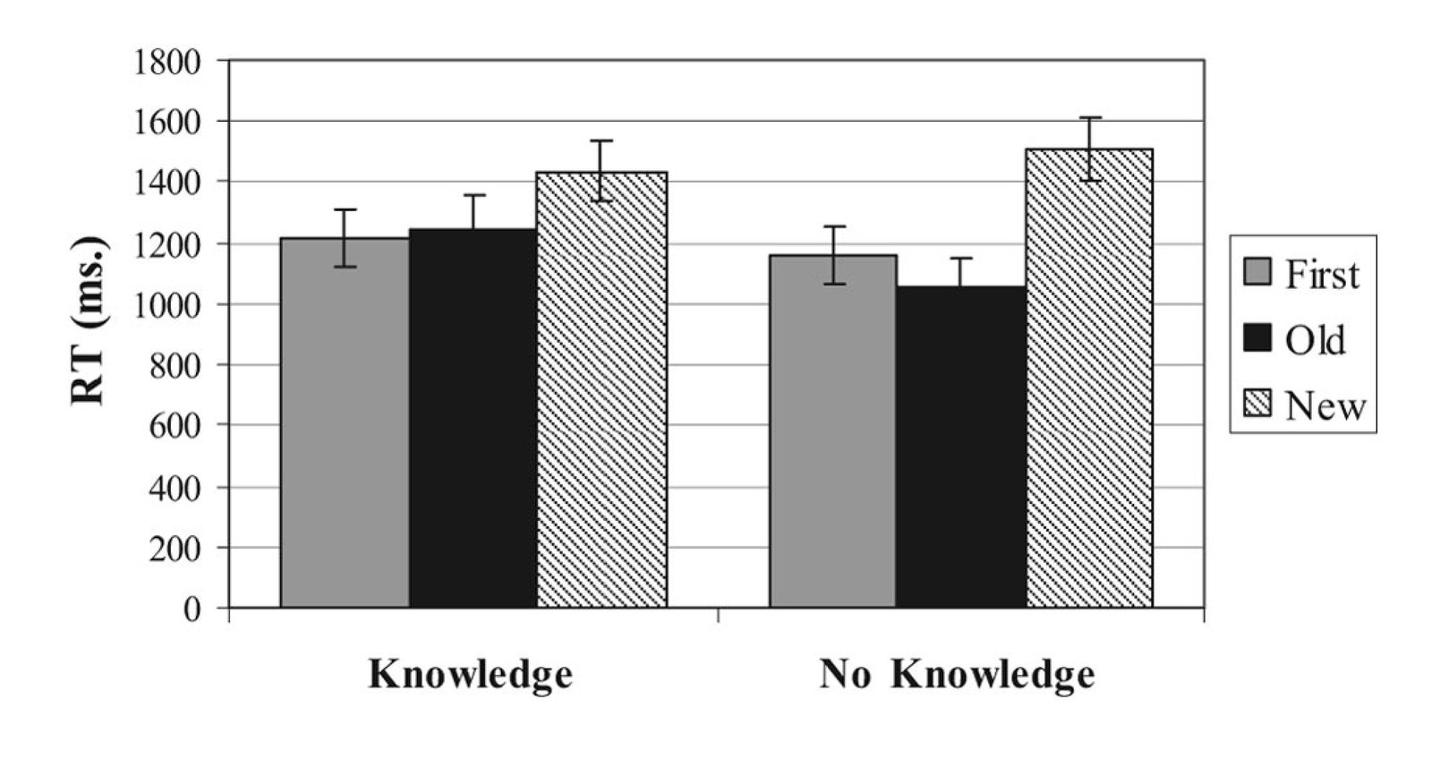 Latencies of first fixation on target for the expression-duration matched subsample of the data in Experiment 2. RT = response time.