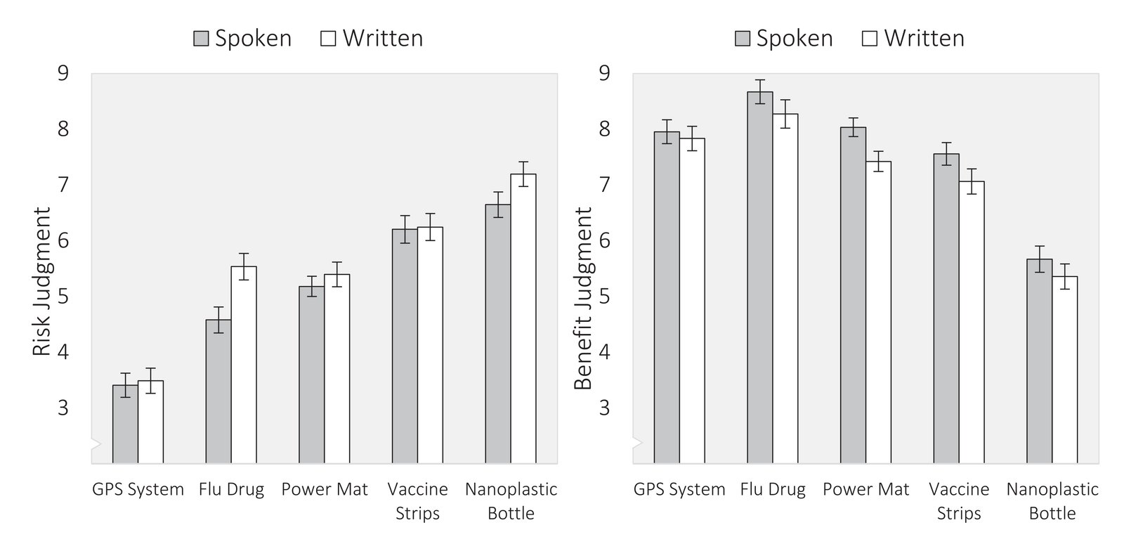 Figure 1. Mean risk and benefit judgments by technology and modality (Study 1). Error bars represent standard errors of the mean