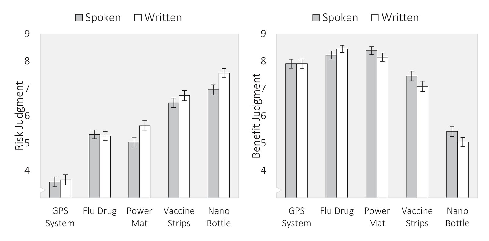 Figure 2. Mean risk and benefit judgments by technology and modality (Study 2). Error bars represent standard errors of the mean