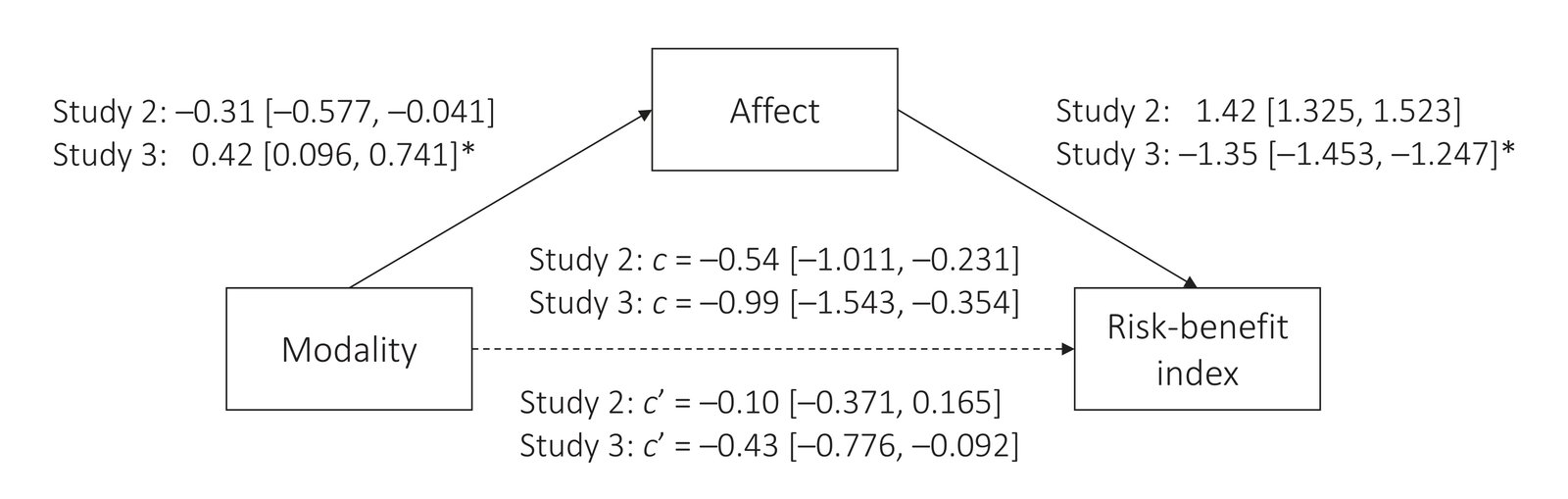 Figure 3. Mediation model examining the path from modality to affect to the risk-benefit index. Mediation coefficients are unstandardized coefficients (95% CI in brackets). *Study 3 used a reverse scoring of affect