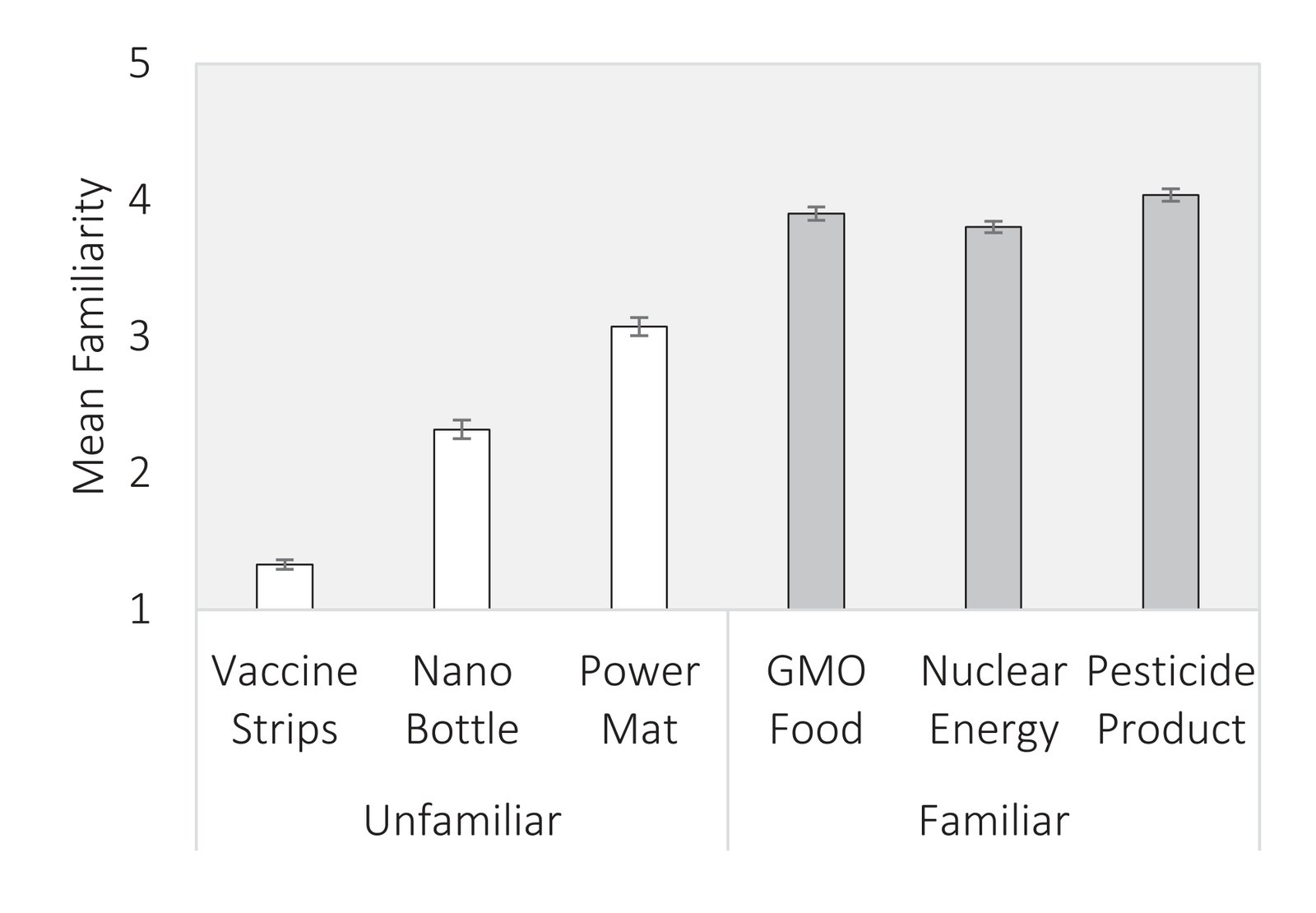 Figure 4. Mean familiarity ratings by technology (Study 3). Error bars illustrate standard errors of the mean