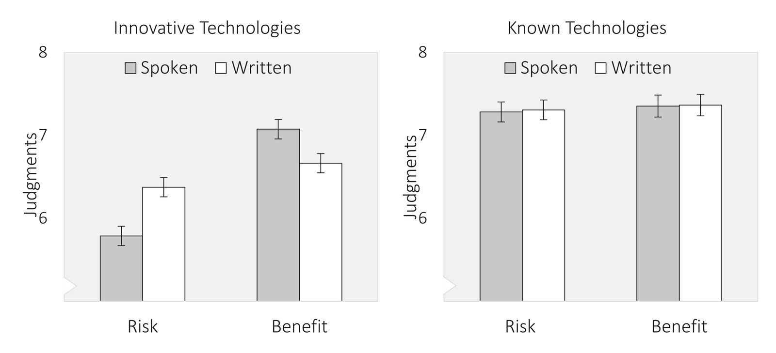 Mean risk and benefit judgments for innovative and familiar technologies by language modality (spoken vs. written). Novel technologies show a modality effect with lower risk and higher benefit ratings for spoken compared to written descriptions, while familiar technologies show no modality difference.