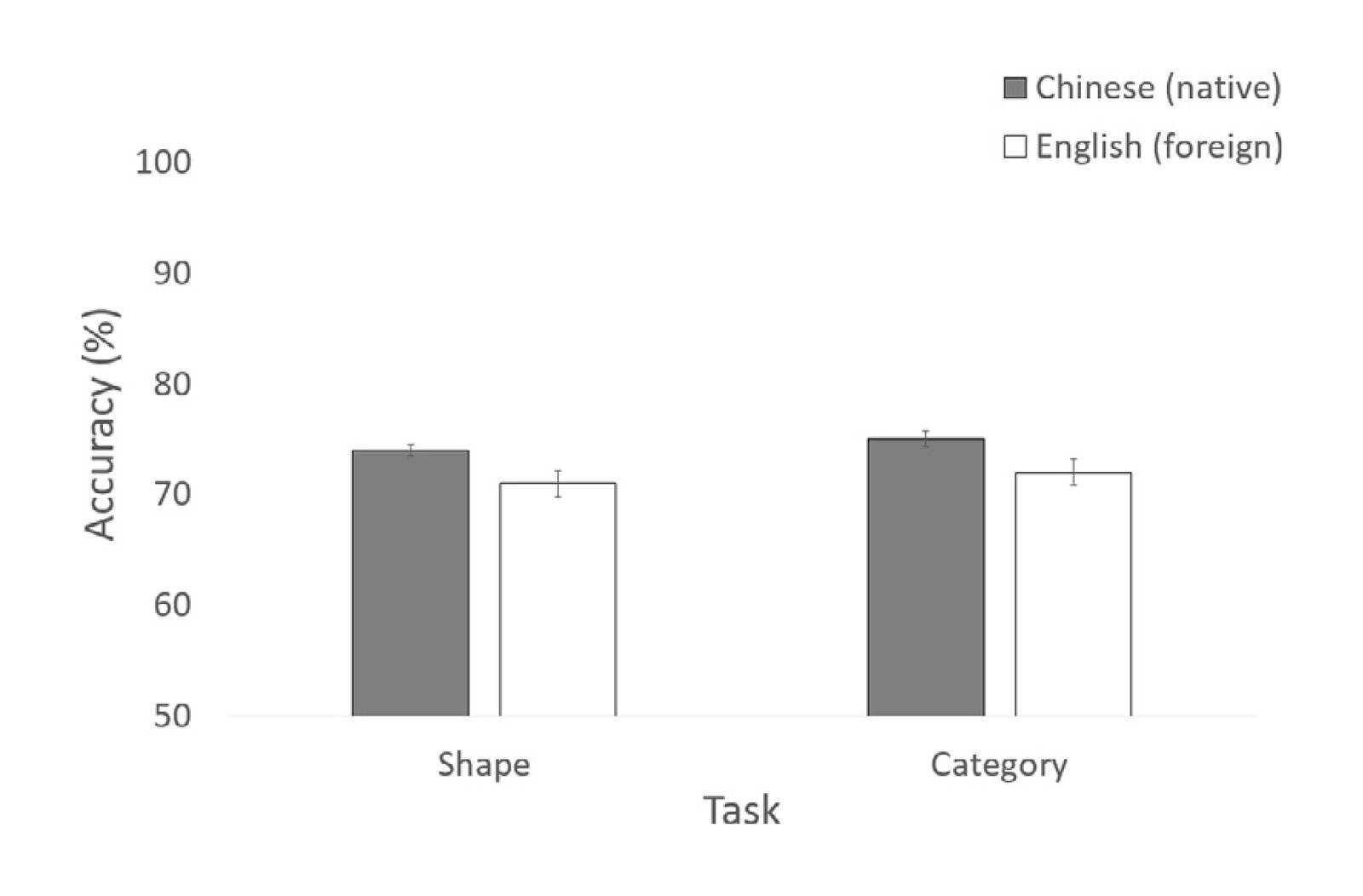 Average accuracy (%) in the Picture blocks for the Shape and Category tasks. Error bars display standard errors.