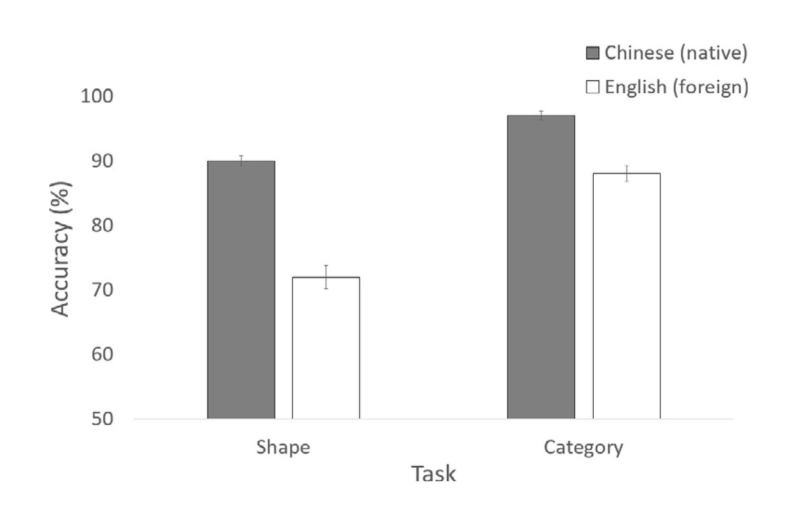 Average accuracy (%) in the Word blocks for the Shape and Category tasks. Error bars display standard errors.