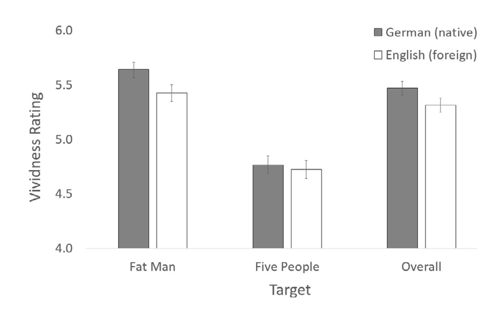 Average vividness ratings (1-7) for imagining the fat man, the five people, and the overall situation. Error bars display standard errors.