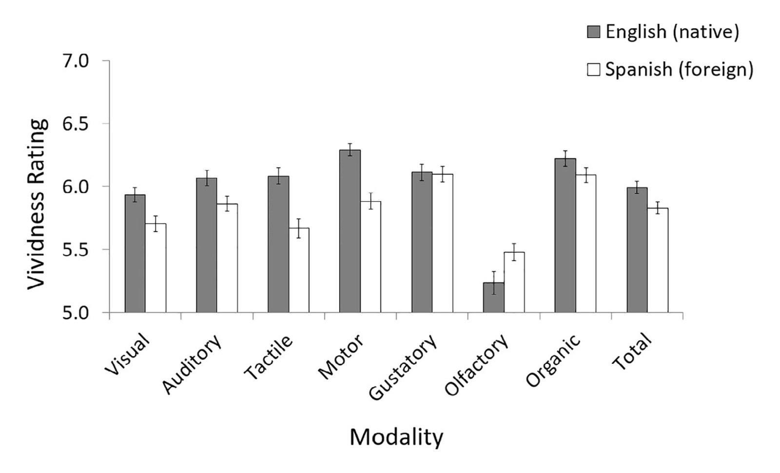 Average vividness ratings of native and foreign language speakers across different modalities (1 = 