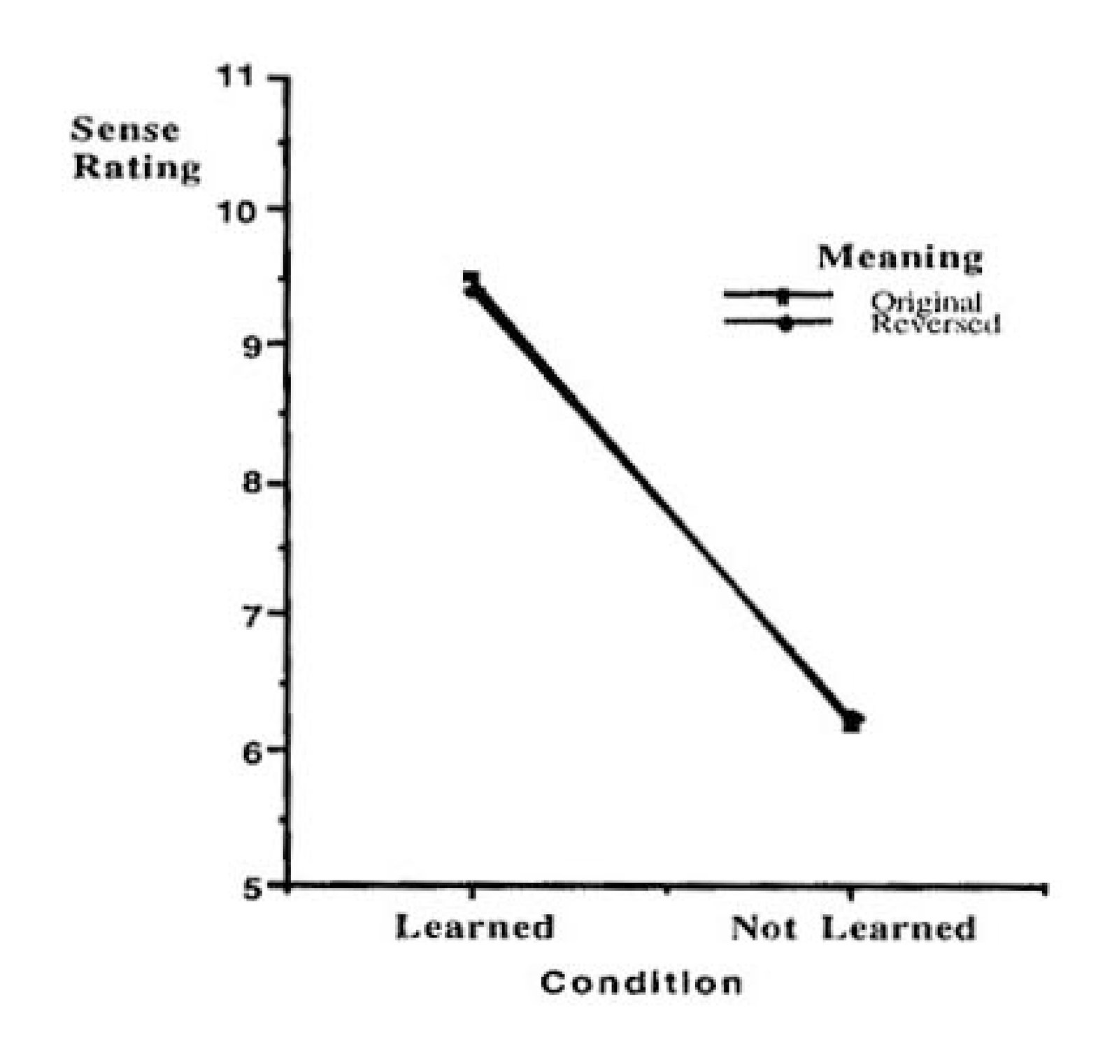 Line graph showing sense rating (5-11 scale) by condition (Learned vs. Not Learned) for original vs. reversed idiom meanings, with sharp decline from 9.4 to 6.3.