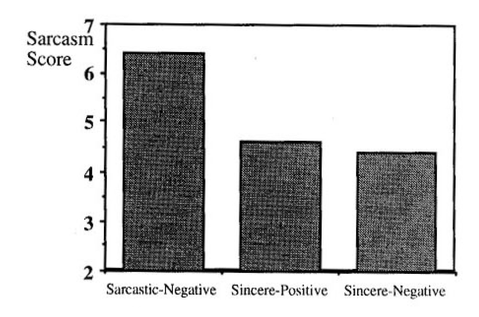 Bar chart showing sarcasm ratings across three conditions: Sarcastic-Negative (6.5), Sincere-Positive (4.6), and Sincere-Negative (~4.4)