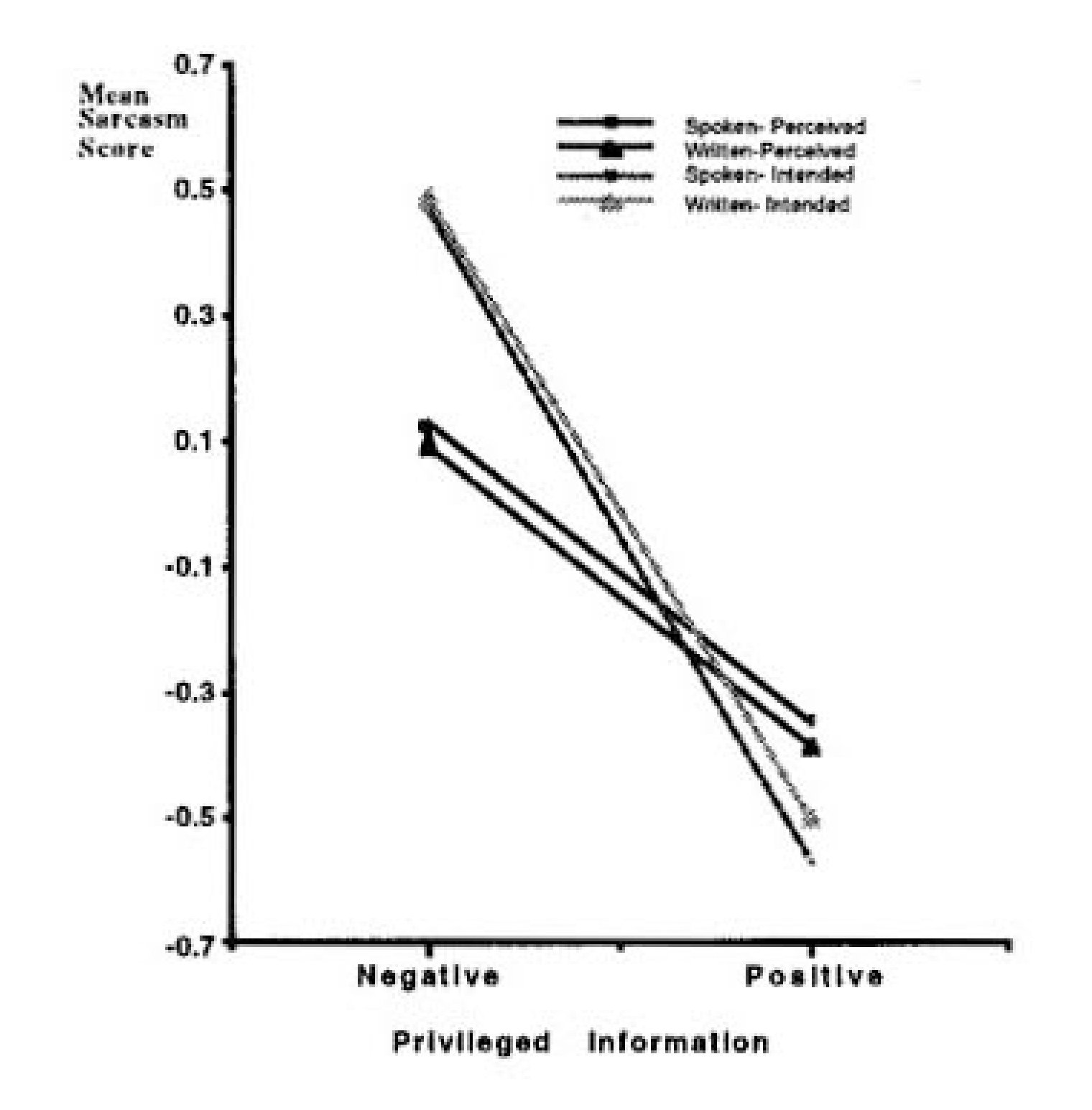 Line graph comparing sarcasm ratings across negative and positive privileged information for four conditions: speaker-perceived, written-perceived, speaker-intended, and written-intended.