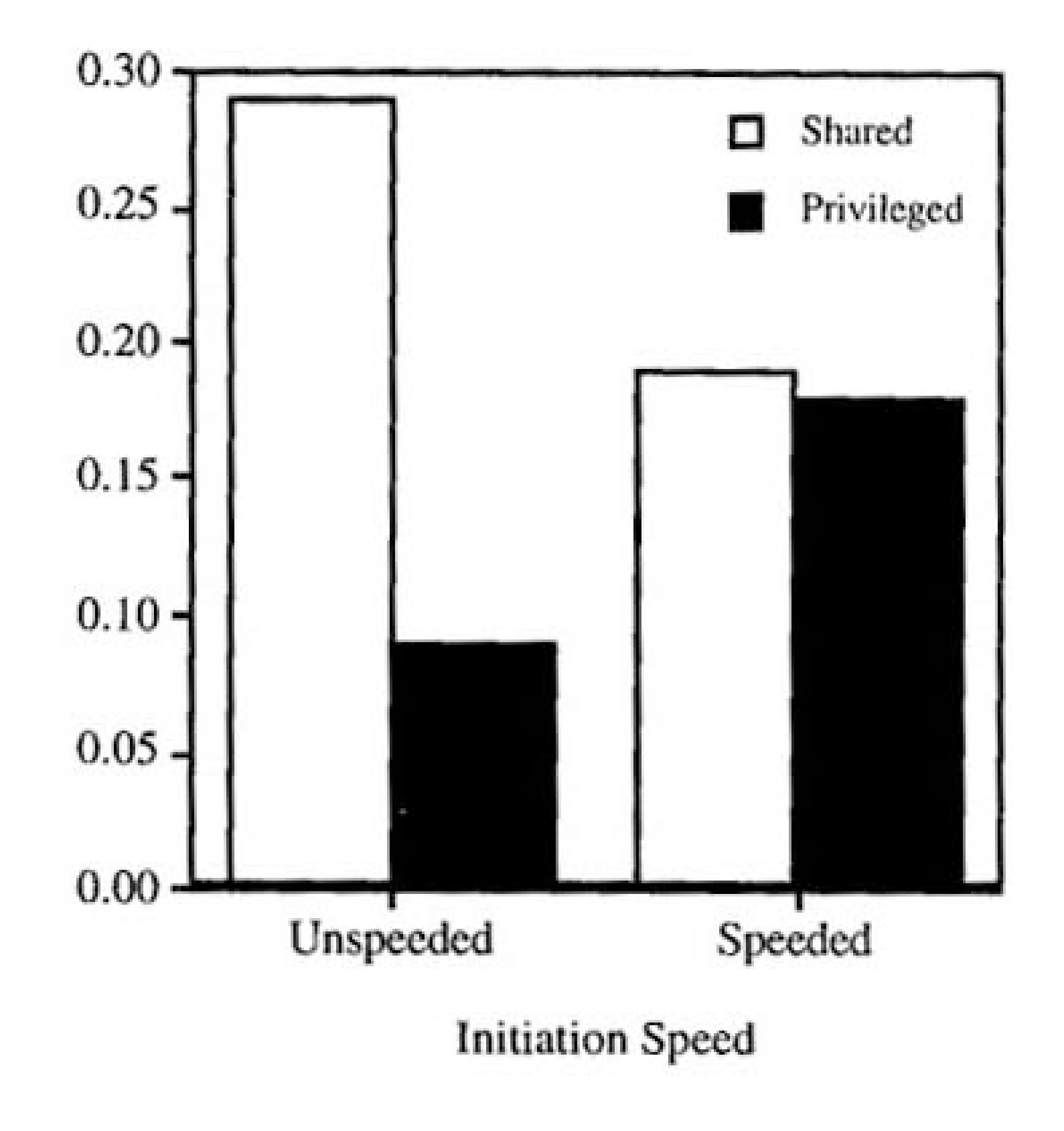 Bar chart showing mean ratio of context-related adjectives by speaker perspective (shared vs. privileged) and time pressure (unspecced vs. speeded). Unspecced condition shows large difference between shared and privileged; speeded condition shows minimal difference.