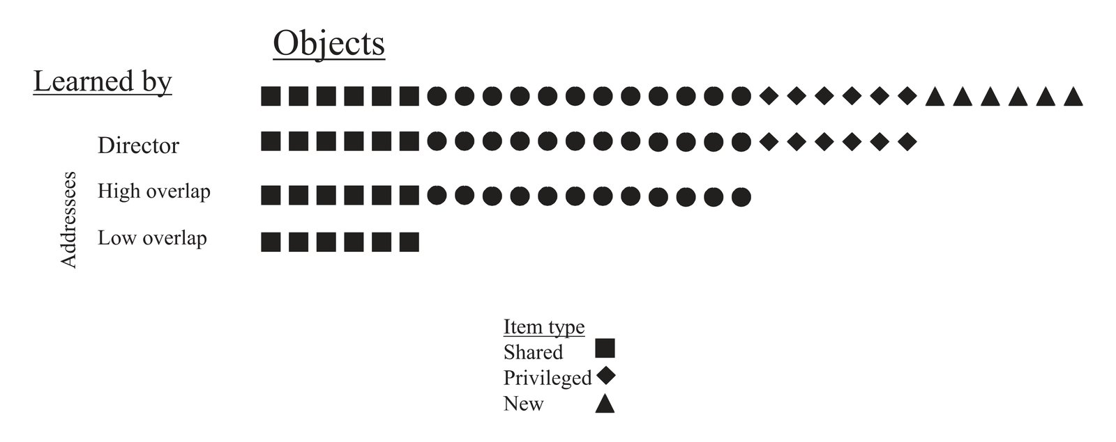 Illustration of the manipulation of knowledge overlap. While the director learned names for 24 of the 32 figures, the addressee learned eith…