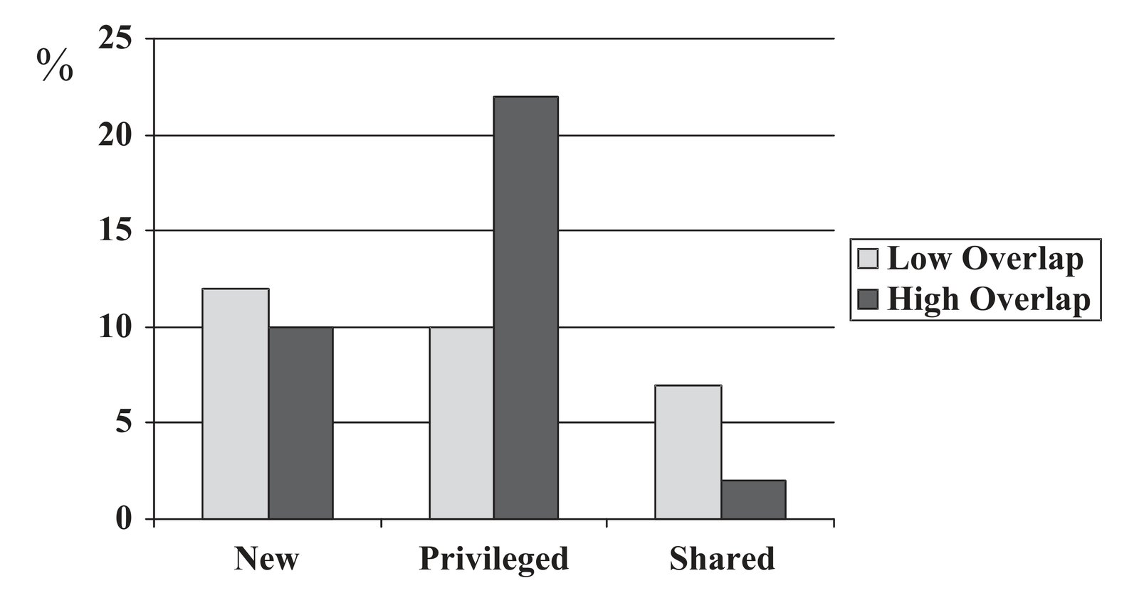 Mean percentage of requests for clarification as a function of Knowledge overlap and of Figure type.