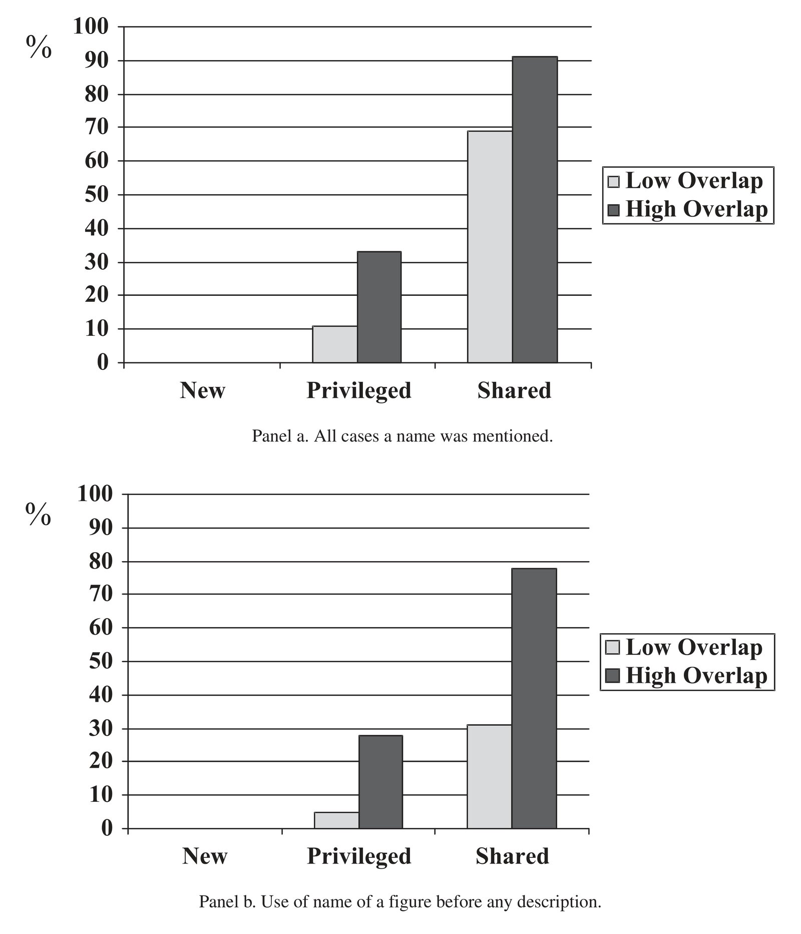 Two bar charts comparing name use across knowledge overlap conditions. Panel a shows all cases a name was mentioned; panel b shows initial name use before description. Both panels display results for New, Privileged, and Shared figure types, comparing Low Overlap (light bars) and High Overlap (dark bars) conditions. High overlap directors use significantly more names for privileged objects than low overlap directors.