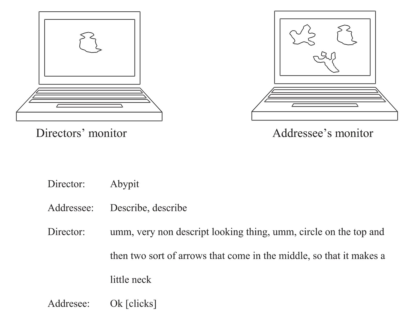 Two computer monitors showing director and addressee views in a referential communication task, with transcript of dialogue identifying a novel shape (Abypit)