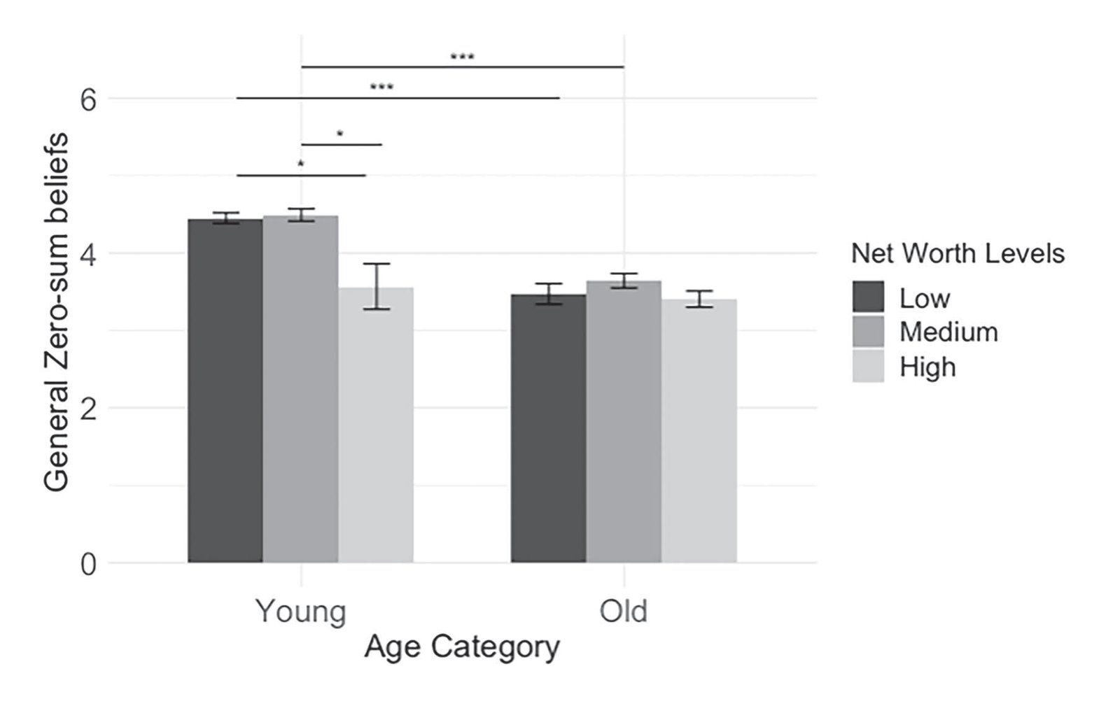 General zero-sum beliefs by age group and net worth level, showing young adults endorse higher zero-sum beliefs than older adults, especially at low and medium net worth levels.