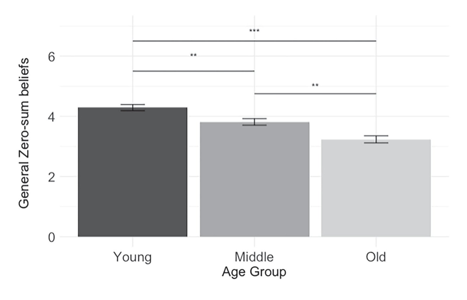 Bar chart showing general zero-sum beliefs by age group (young, middle, old), with young having highest beliefs (4.29) and old having lowest (3.23). Significance brackets show p<.01 and p<.001 differences.