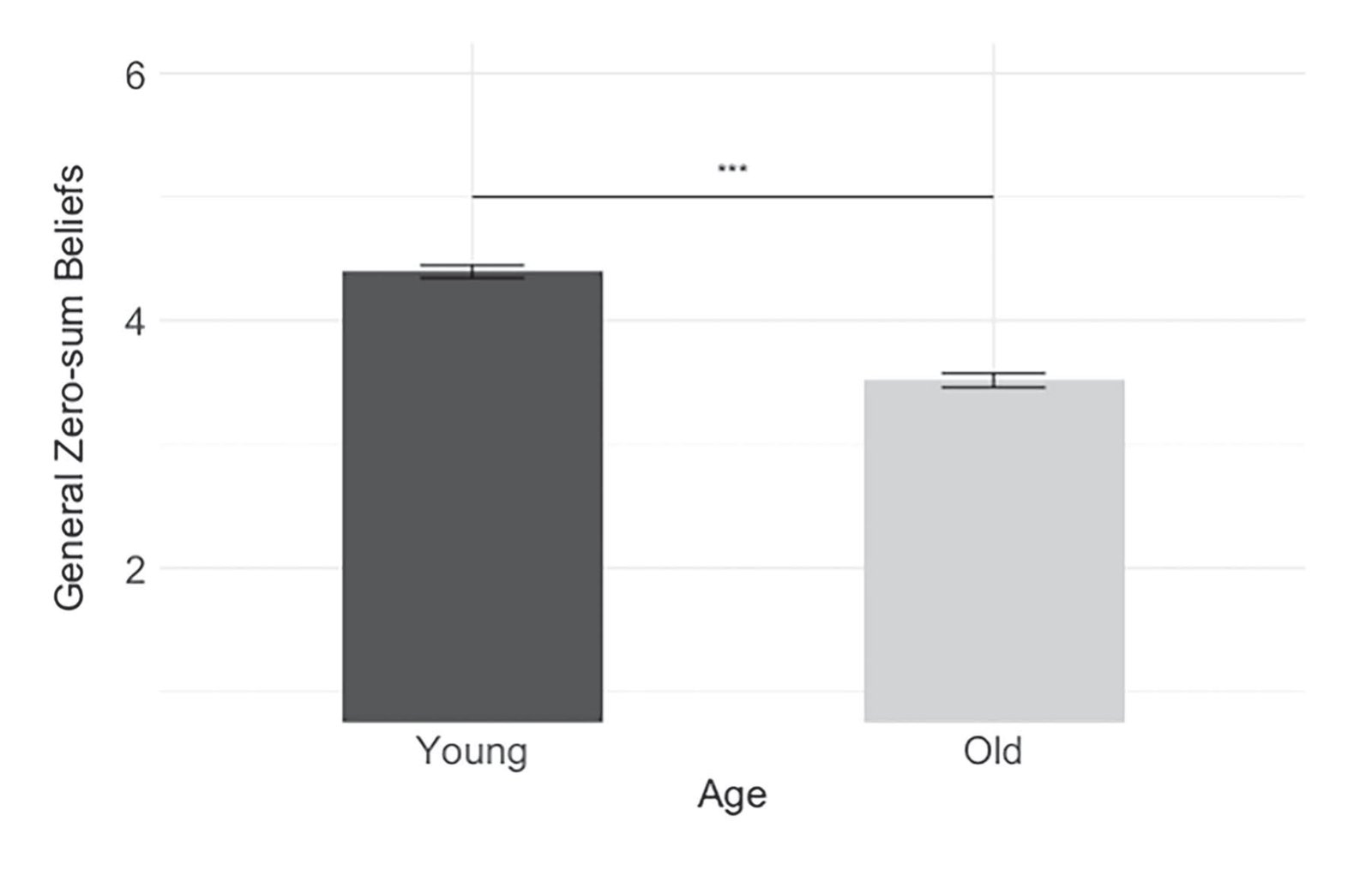 Bar chart comparing general zero-sum beliefs between young and old age groups. Young adults score significantly higher (M=4.39) than older adults (M=3.52), p<.001.