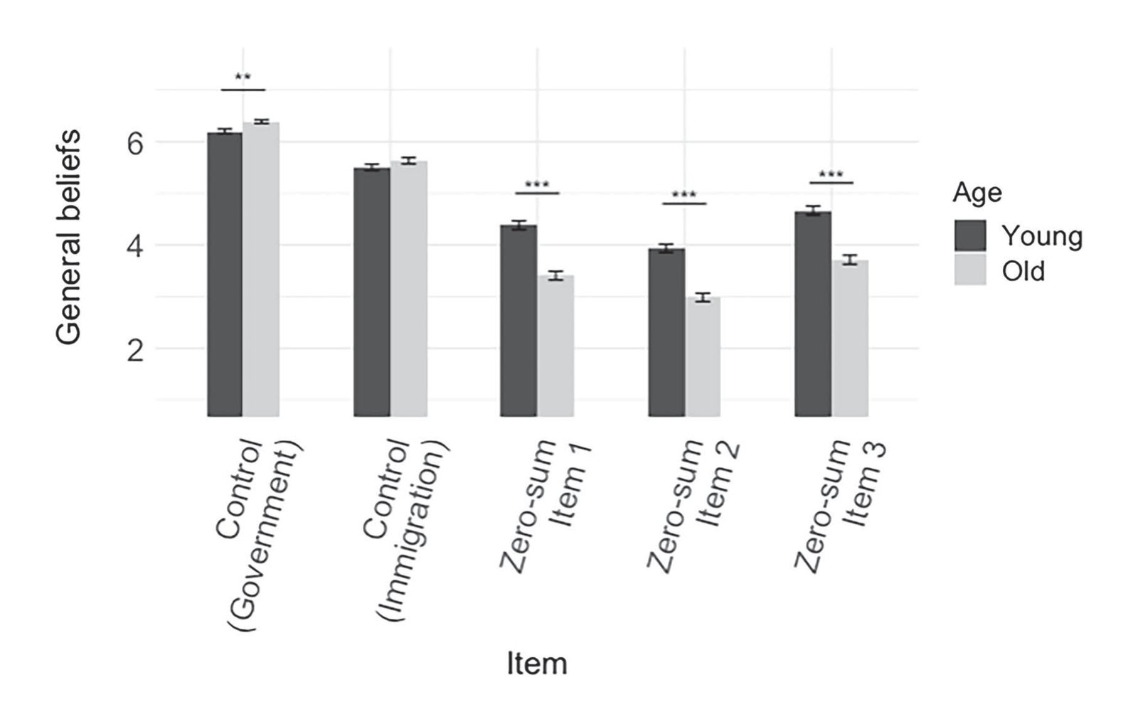 Bar chart comparing general beliefs across five items (Control Government, Control Immigration, Zero-Sum Item 1, Zero-Sum Item 2, Zero-Sum Item 3) by age group (Young vs. Old), with error bars showing standard errors.
