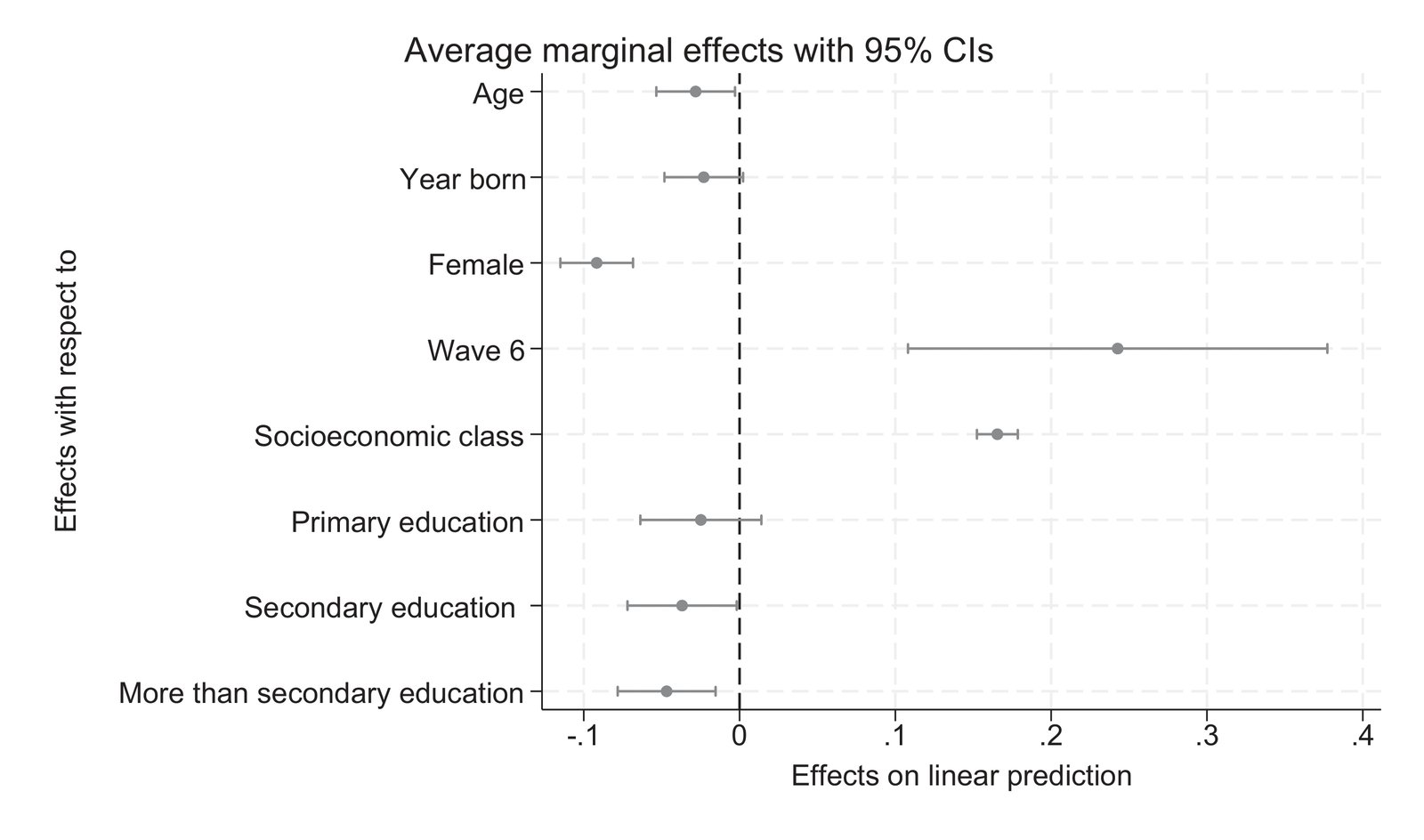 Forest plot showing marginal effects with 95% confidence intervals for eight variables predicting zero-sum beliefs in World Values Survey data.