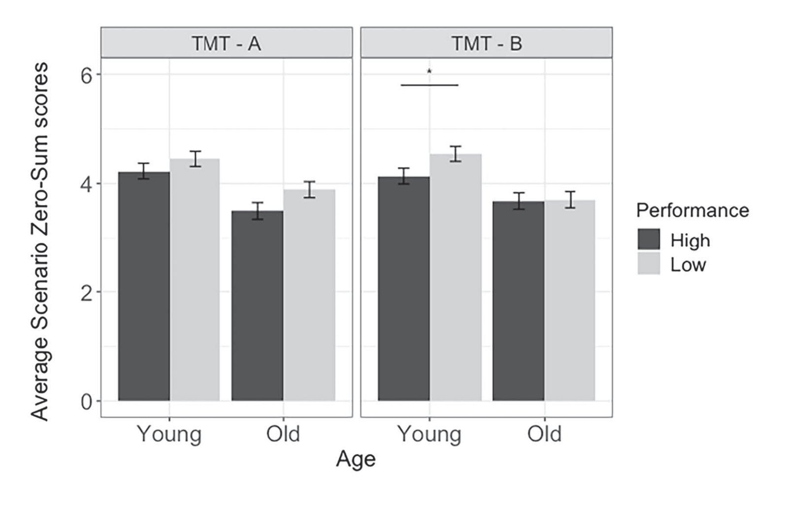 Zero-sum scenario ratings by age and executive function (TMT performance): young high performers rated lower than low performers; similar small differences in old group.
