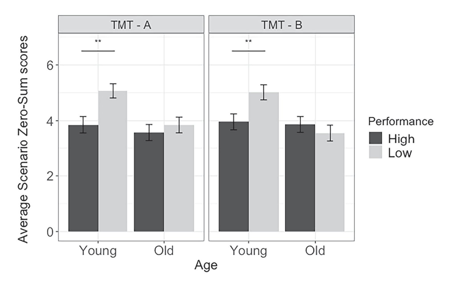 Bar chart comparing non-zero-sum scenario ratings by age and executive functioning performance on Trail Making Test; young high performers rate scenario less zero-sum than low performers.