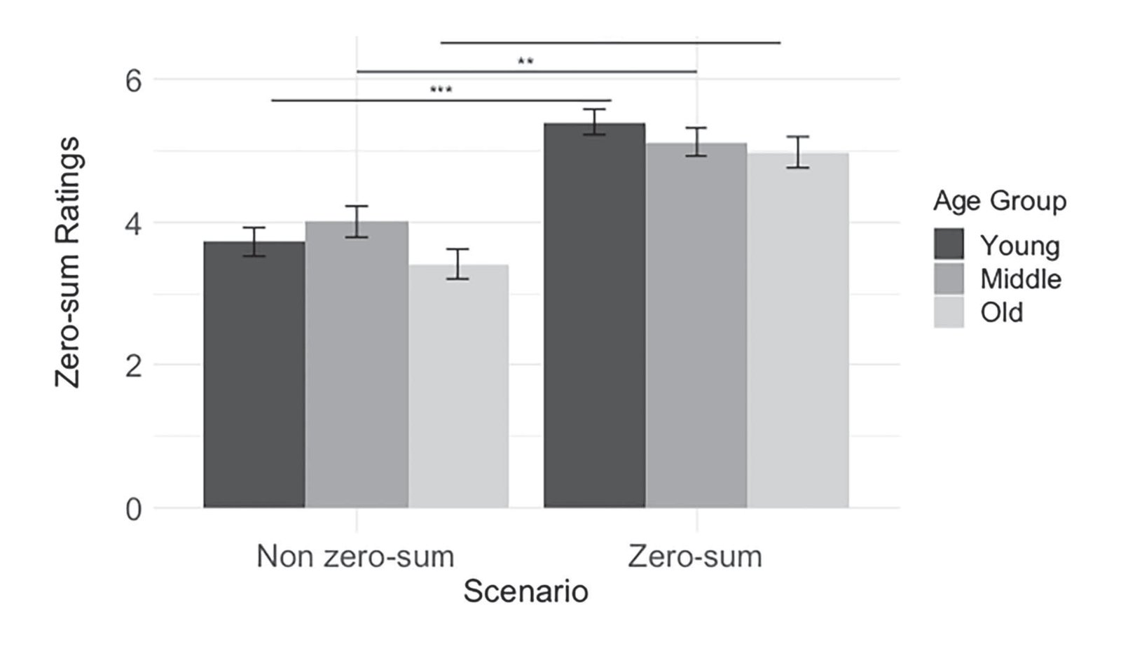 Bar chart showing average zero-sum ratings by age group (young, middle, old) across non-zero-sum and zero-sum scenarios, with error bars and significance indicators.