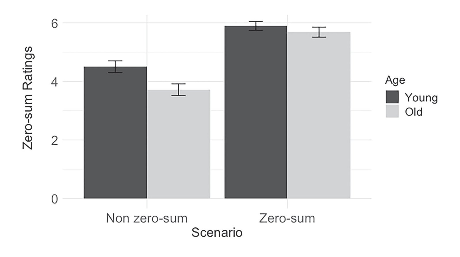 Bar chart showing young and old participants' ratings of zero-sum judgments for non-zero-sum and zero-sum workplace scenarios, with young participants rating both scenarios higher than older participants.