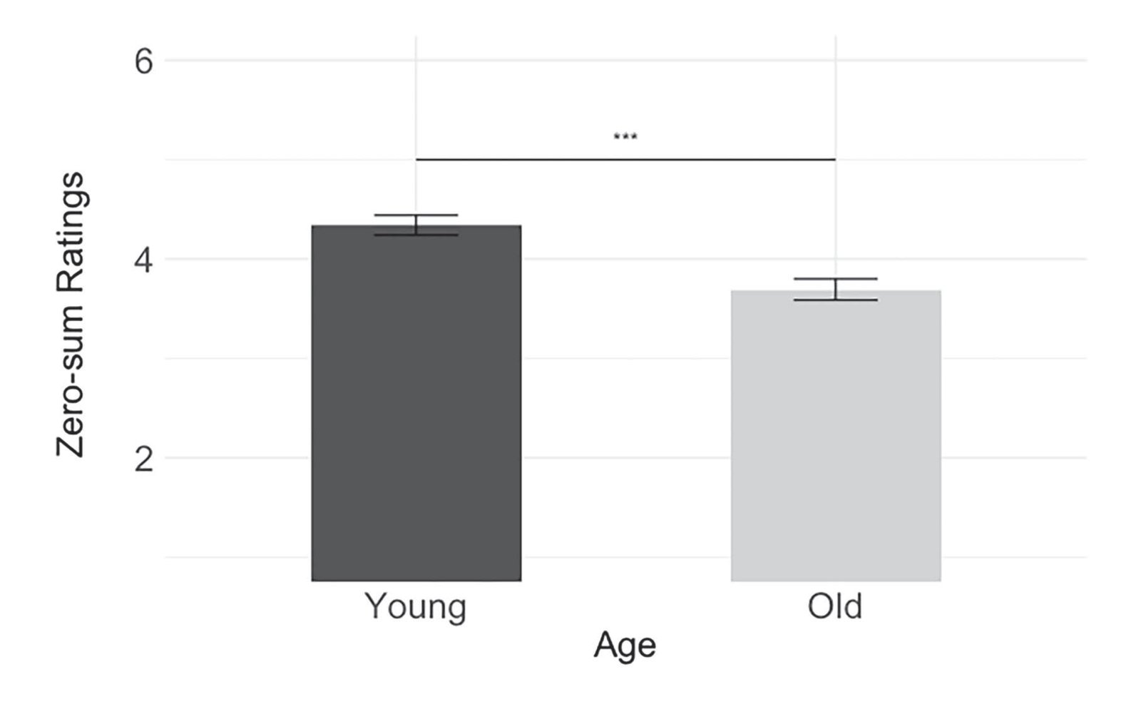 Bar chart comparing zero-sum ratings between young and old age groups for a nonzero-sum workplace scenario, showing young participants rated it significantly higher (more zero-sum) than older participants.