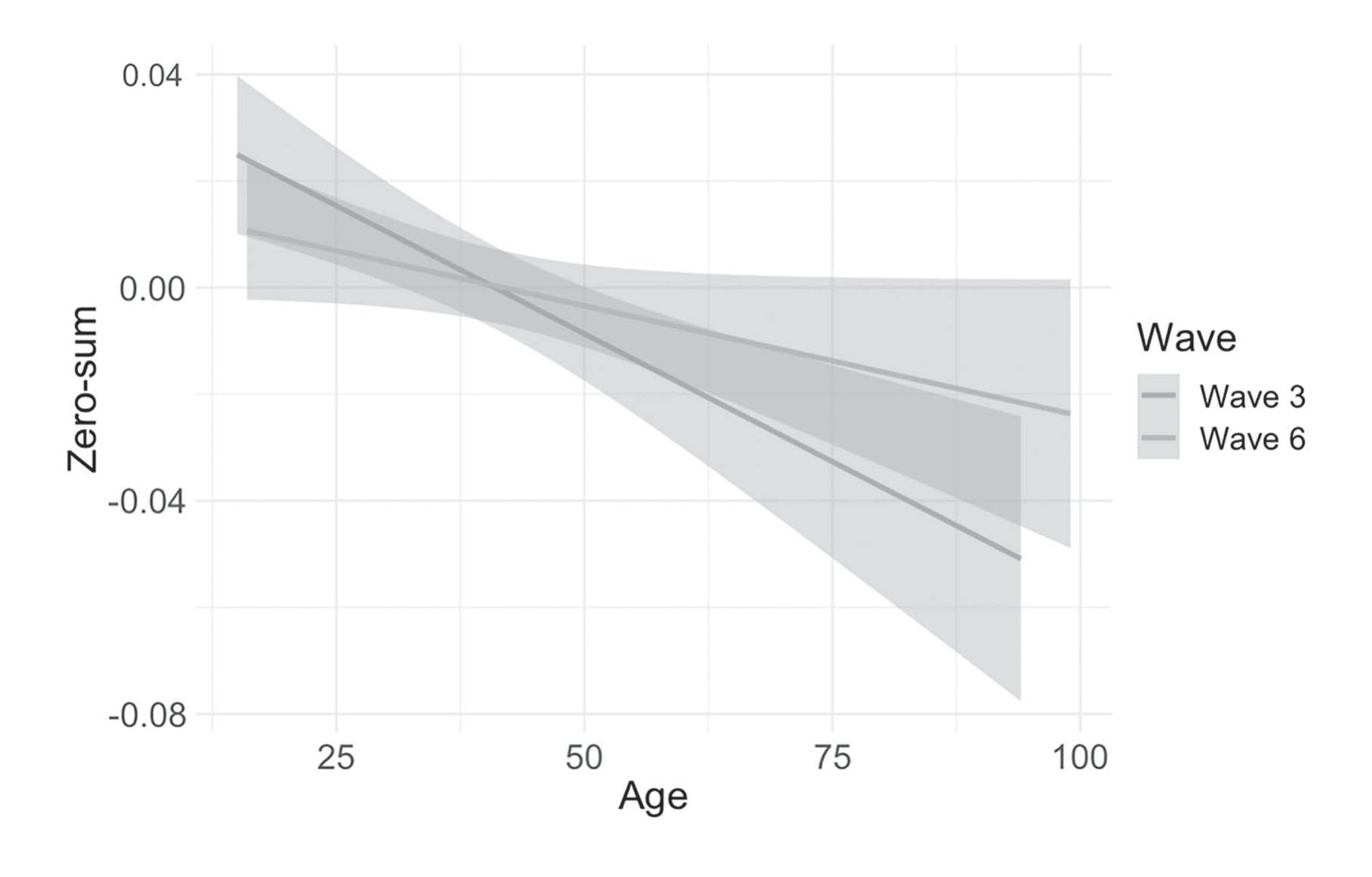 Standardized zero-sum belief scores decline with age across WVS Wave 3 (1994–1999) and Wave 6 (2010–2016), with narrowing confidence intervals.