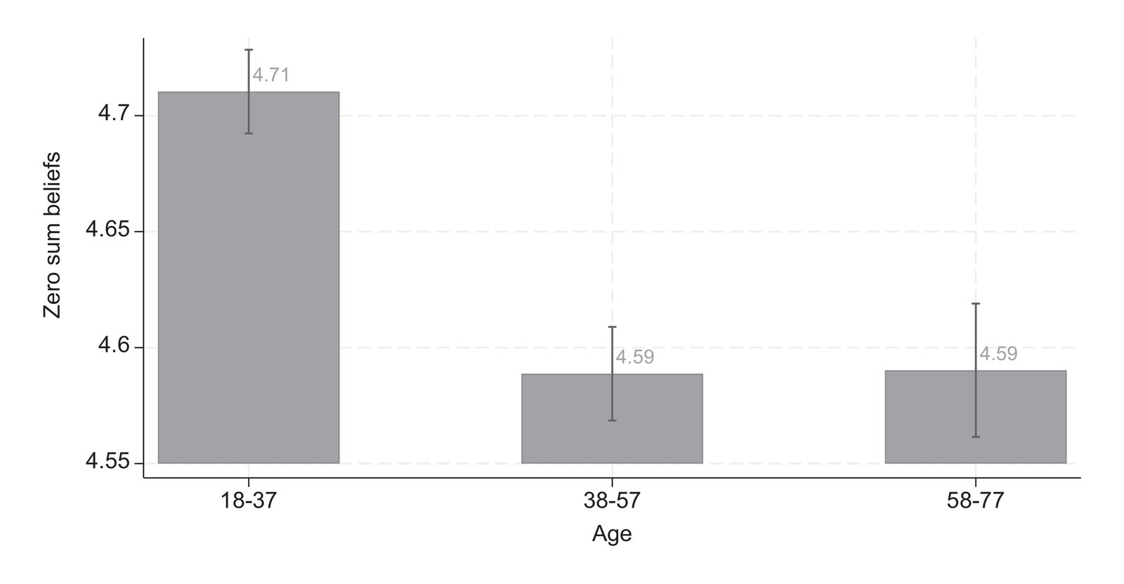 Bar chart showing average zero-sum beliefs decrease across age groups: 4.68 for ages 18-37, 4.59 for 38-57, and 4.59 for 58-77, with 95% confidence interval error bars.