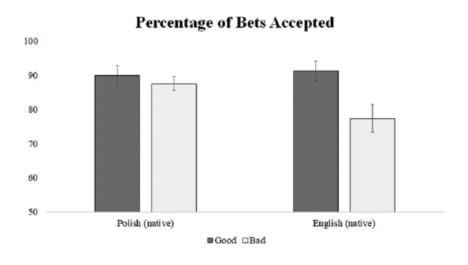 Average percentage of Good and Bad gambles accepted in the Native and Foreign language conditions in Experiment 1.