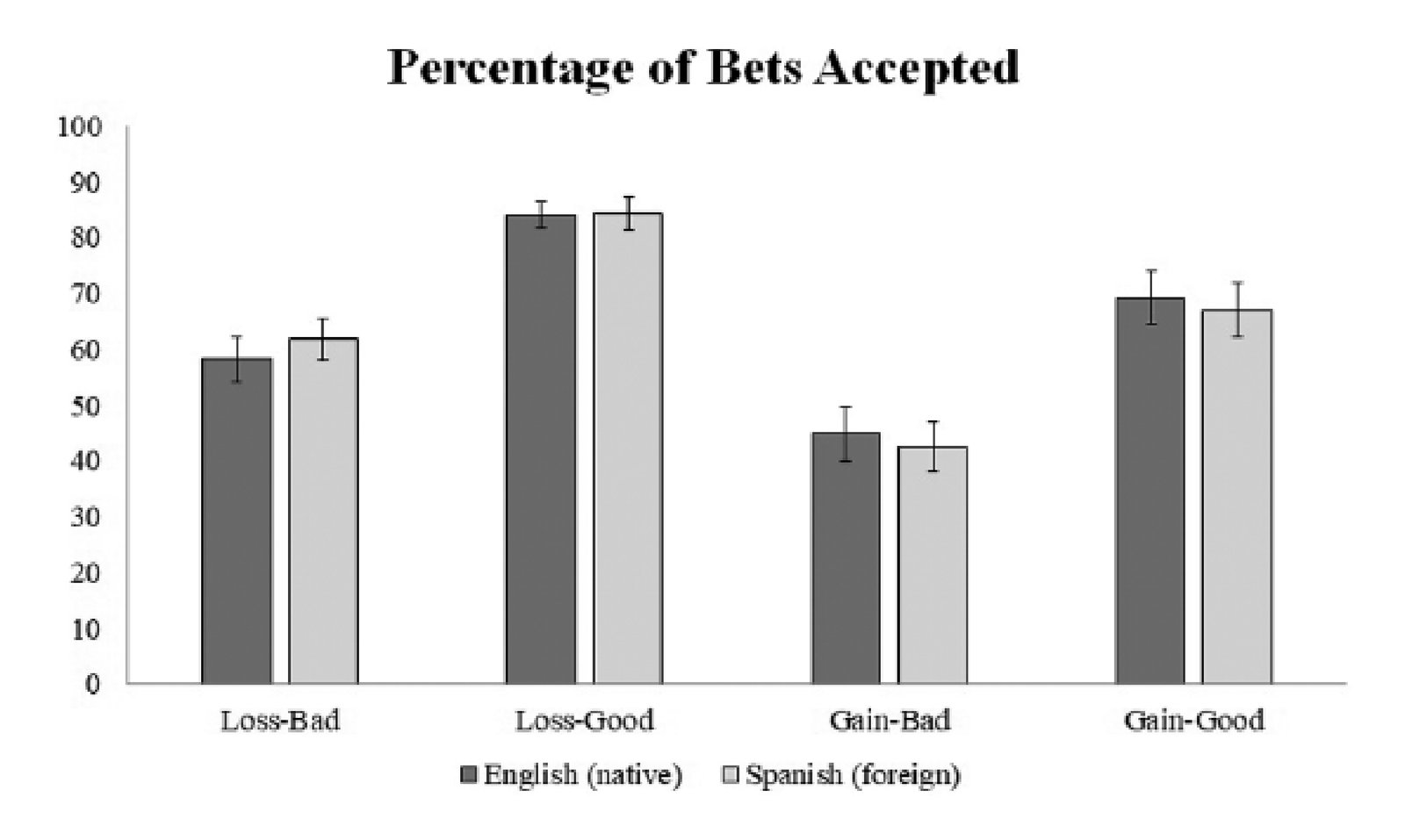Bar chart showing percentage of bets accepted for four conditions (Loss-Bad, Loss-Good, Gain-Bad, Gain-Good) comparing English native and Spanish foreign language speakers in Experiment 3.