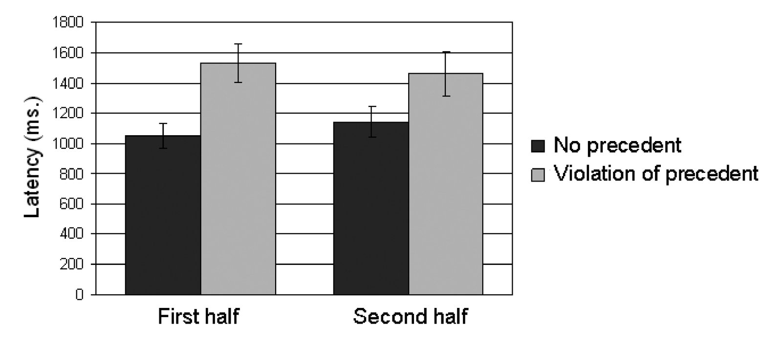 First fixation latencies for noncommon ground precedents.