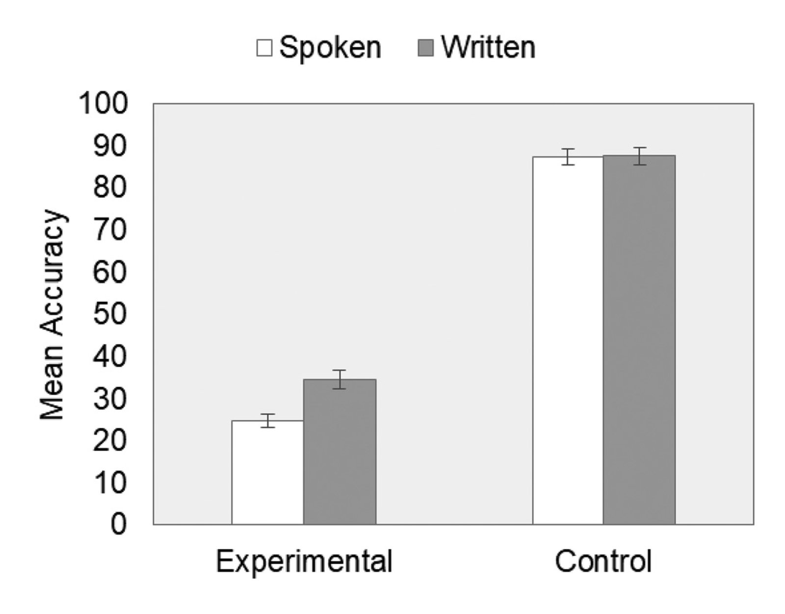 Bar chart showing mean accuracy by language modality and problem type in Study 2, with spoken and written conditions compared for conflict and control problems.